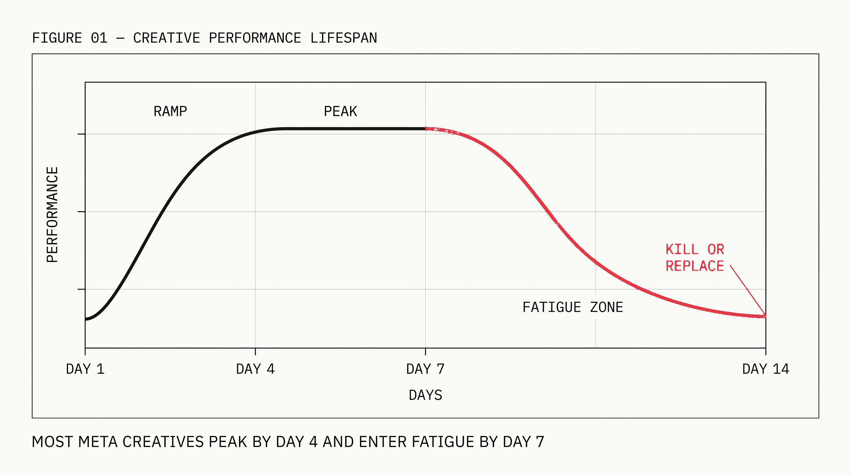 Line chart showing ad creative performance declining from peak at day 4 through fatigue at day 10