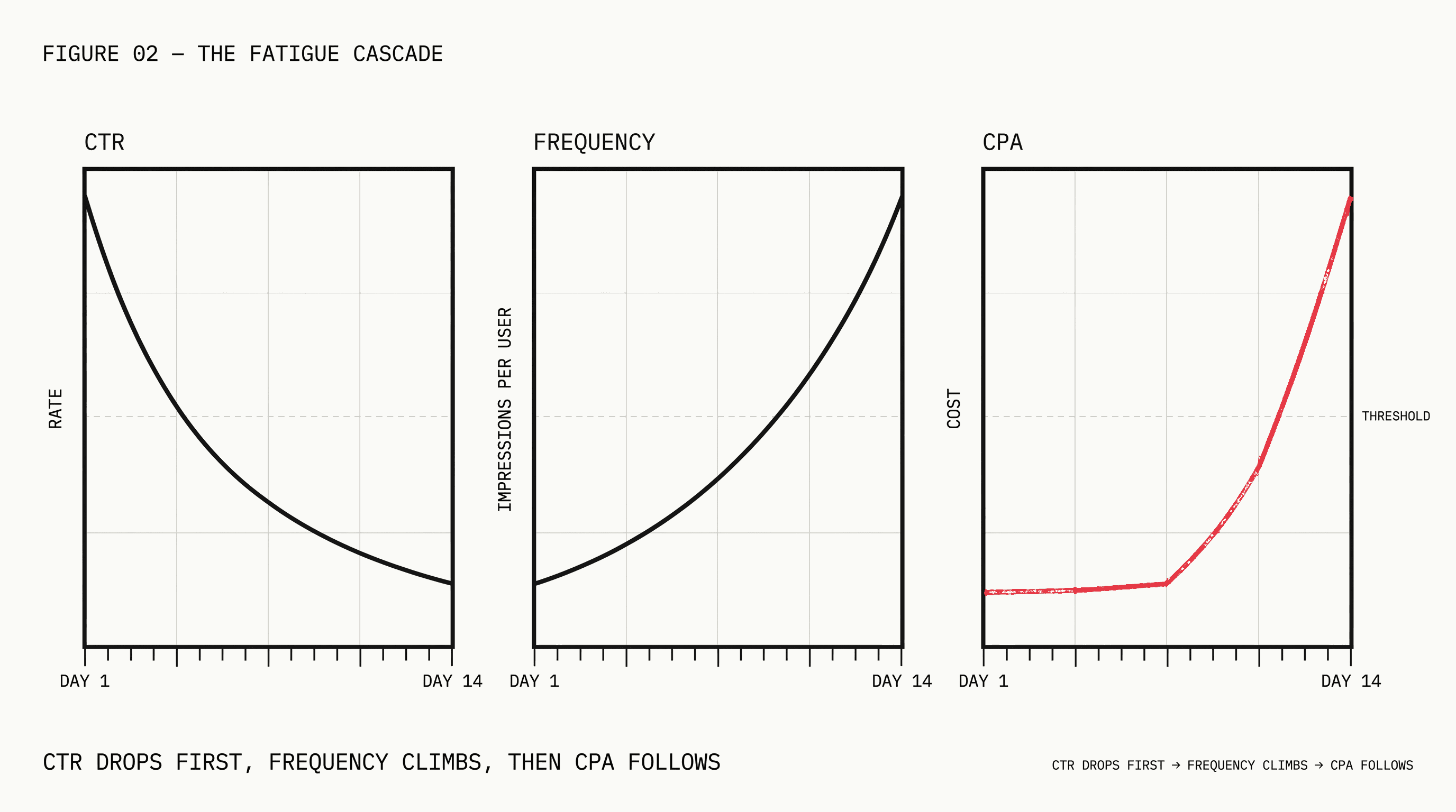Three line charts showing CTR declining, frequency rising, and CPA increasing over a 14-day period