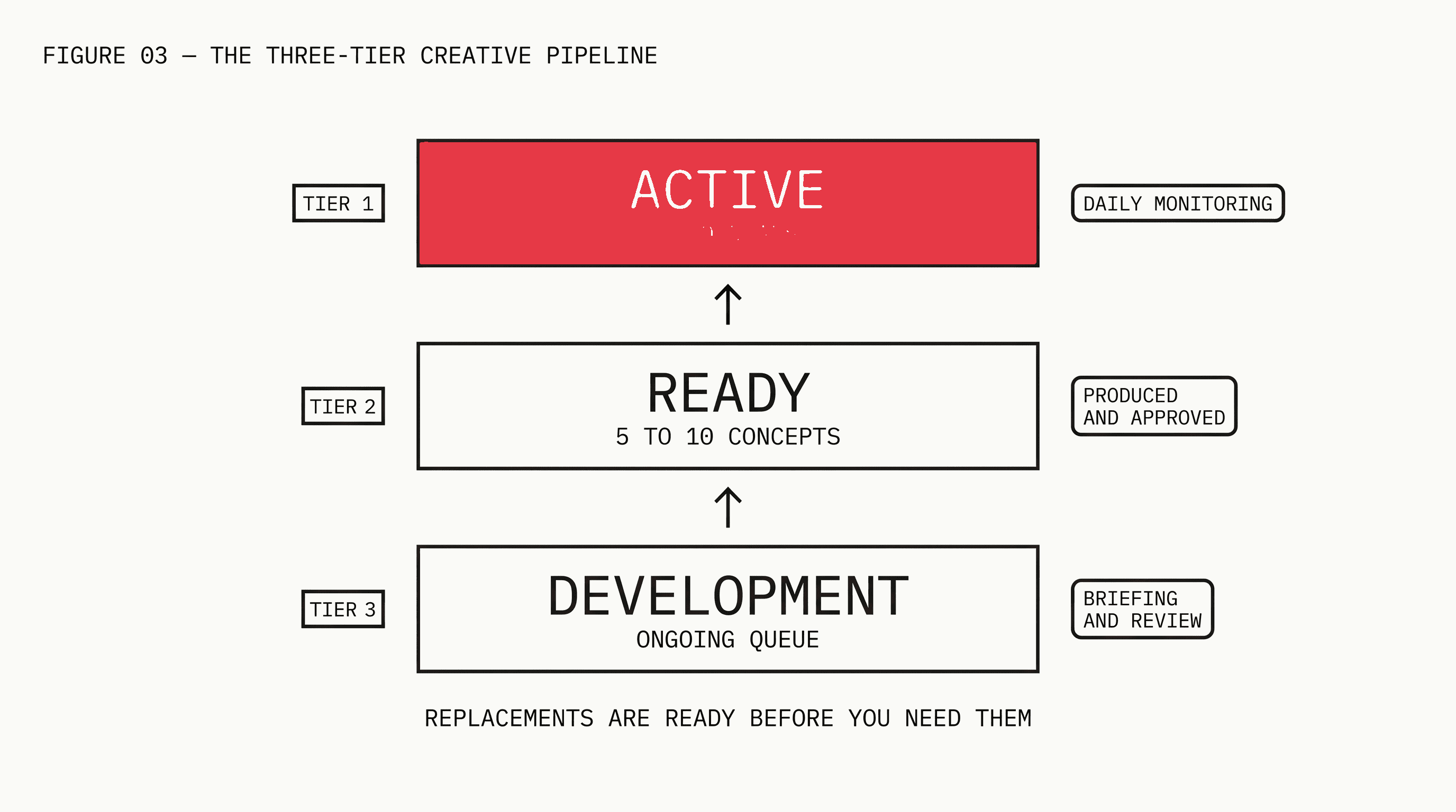 Pipeline diagram showing three tiers: Active with 3 to 5 ads, Ready with 5 to 10 concepts, and Development with ongoing queue