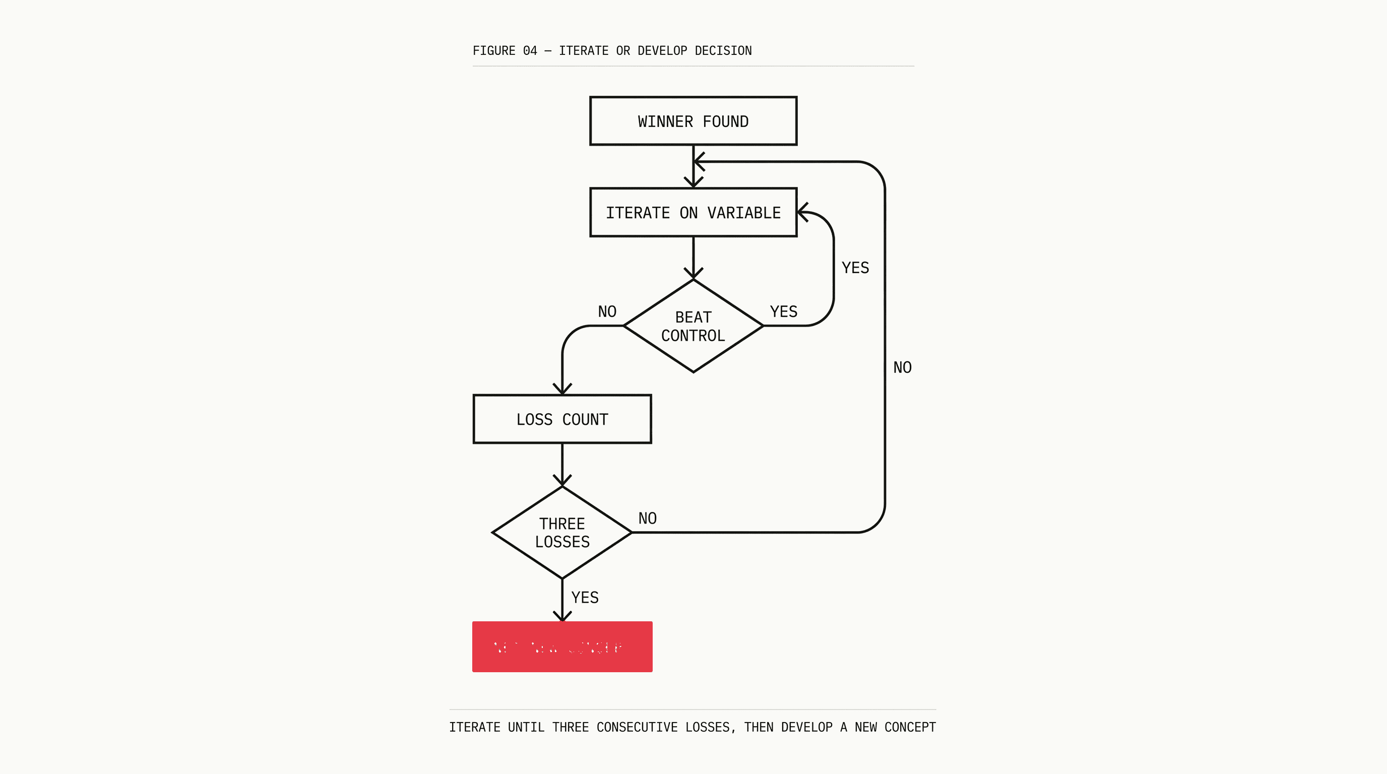 Flowchart showing decision tree: winner found leads to iterate, three consecutive losers triggers net new concept
