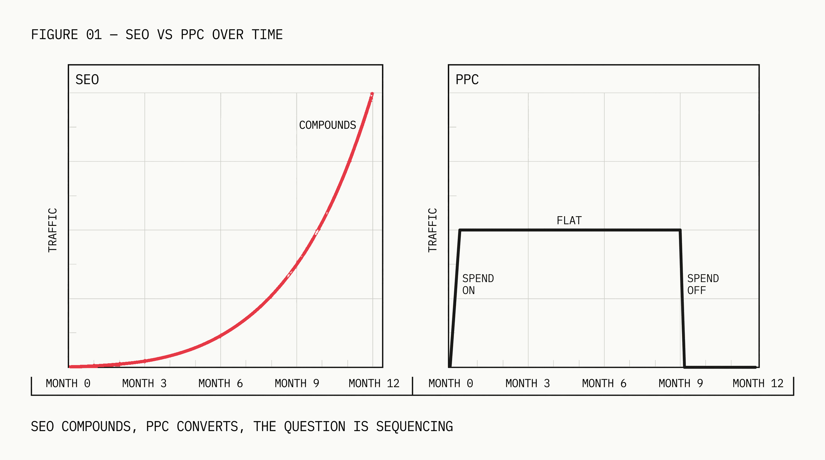 Two line charts comparing SEO compounding traffic growth over time versus PPC flat revenue that stops when spend stops