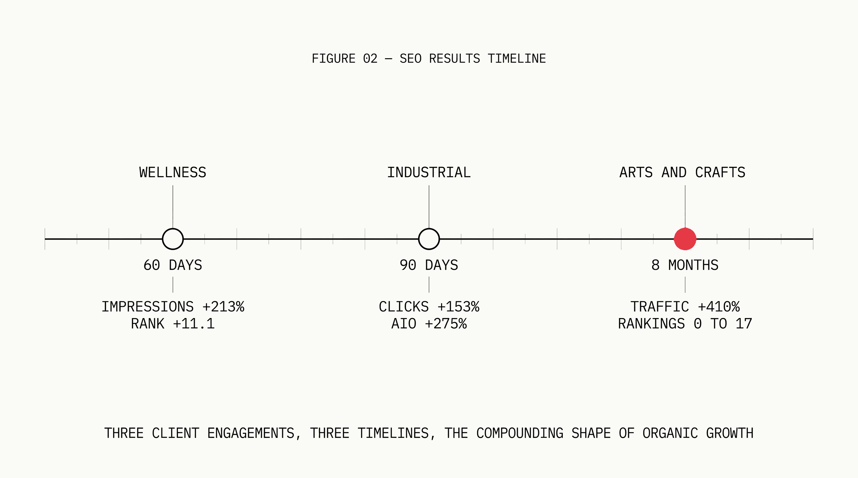 Horizontal timeline showing three SEO case study results at 60 days, 90 days, and 8 months with key metrics at each milestone