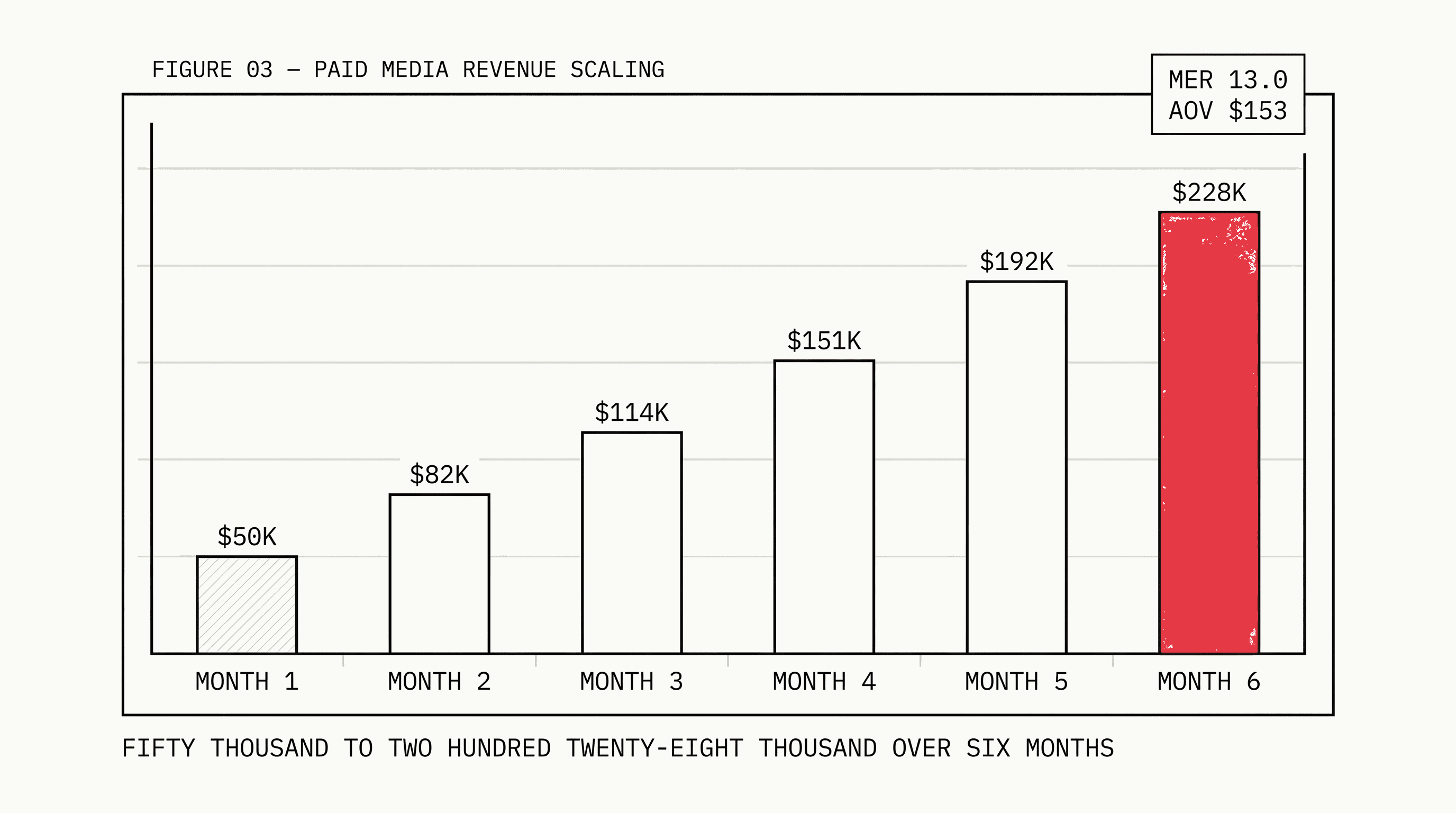 Bar chart showing monthly revenue growth from fifty thousand dollars to two hundred twenty-eight thousand dollars over six months