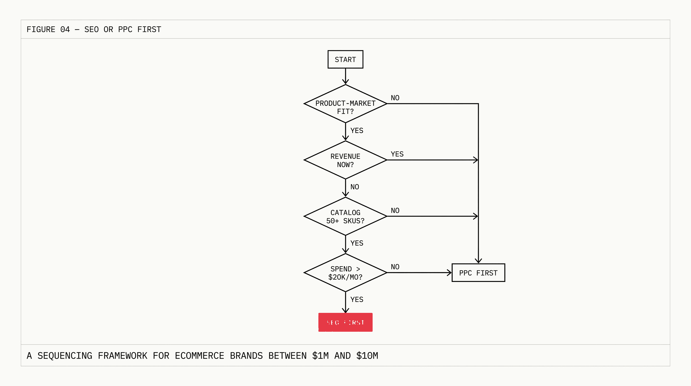 Flowchart with decision nodes for choosing between SEO and PPC based on business stage, revenue needs, and product-market fit