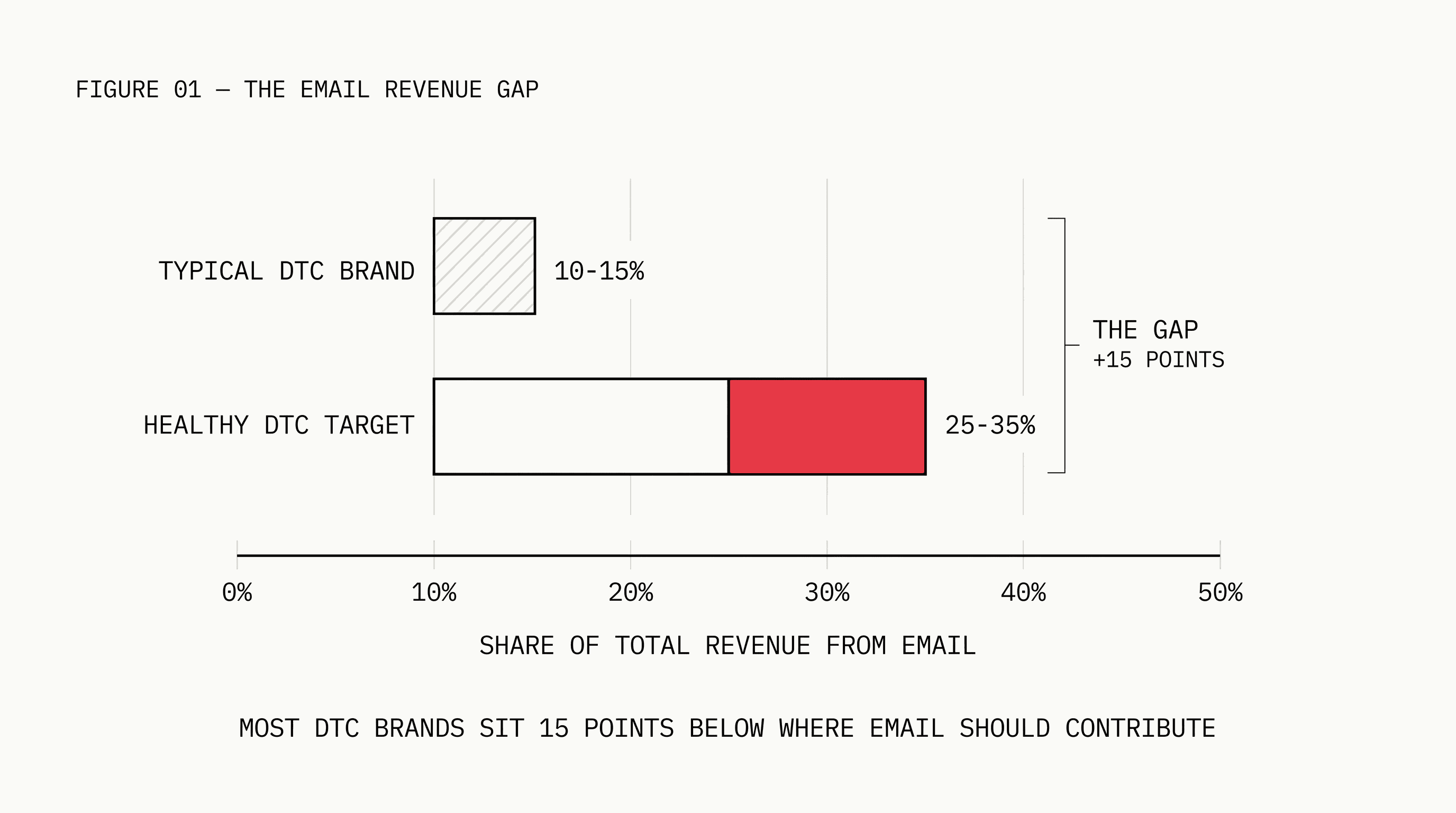 Bar chart comparing typical DTC email revenue at 10 to 15 percent versus the 25 to 35 percent benchmark