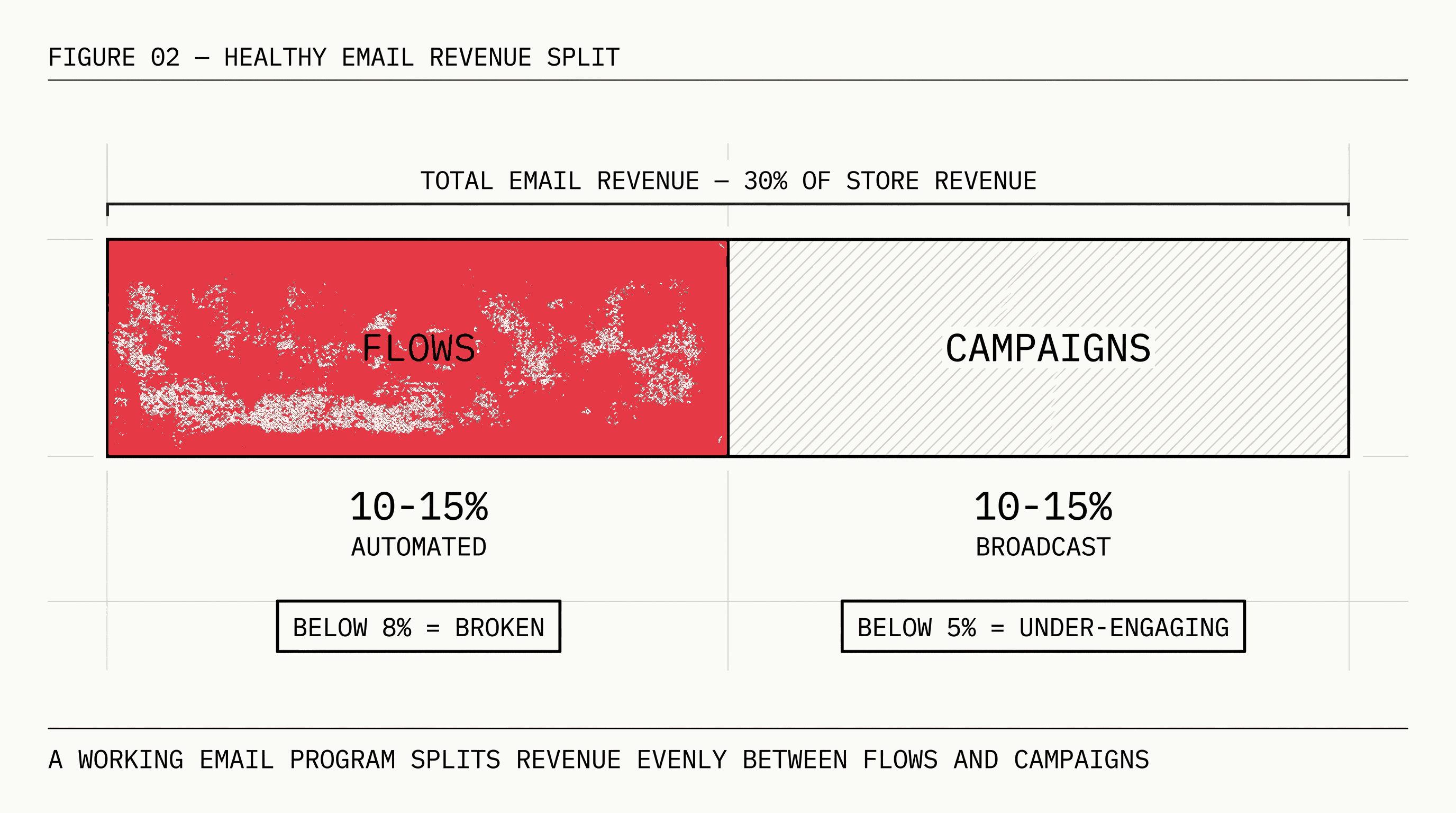 Stacked bar chart showing automated flows generate 41 percent of email revenue from only 5.3 percent of sends