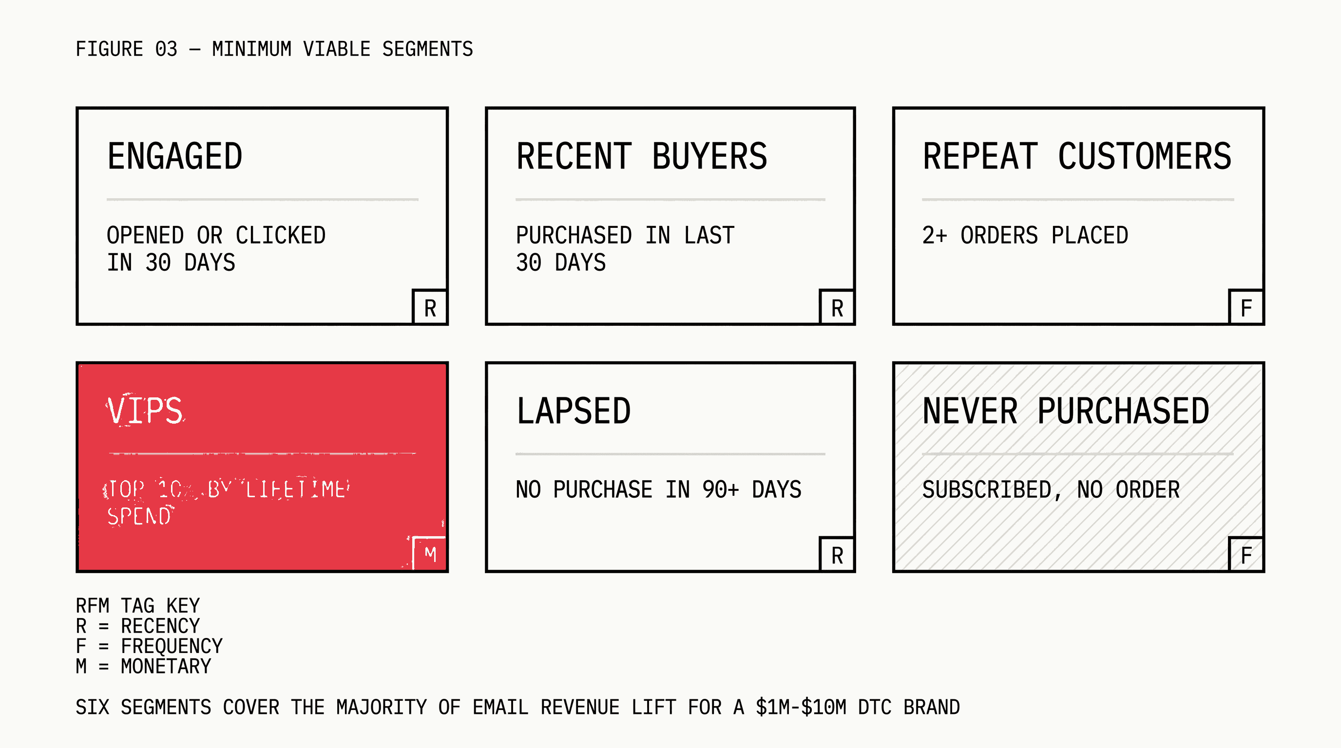 Six labeled cards showing the minimum viable email segments for DTC brands including engaged subscribers, recent purchasers, repeat customers, VIPs, lapsed customers, and never purchased