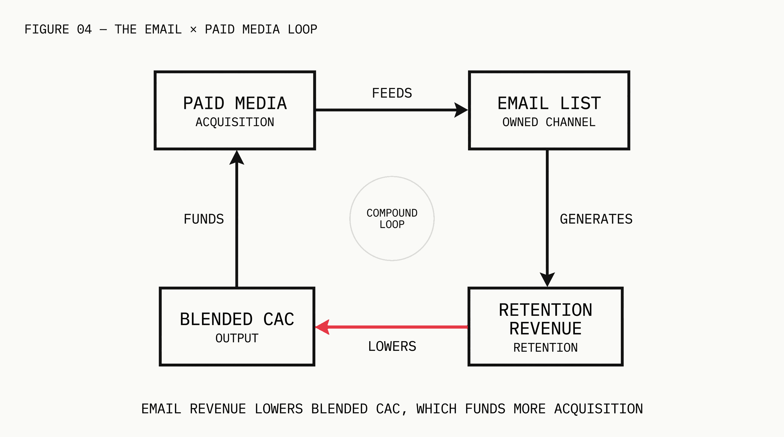 Circular diagram showing how paid media feeds the email list which generates retention revenue which lowers blended CAC