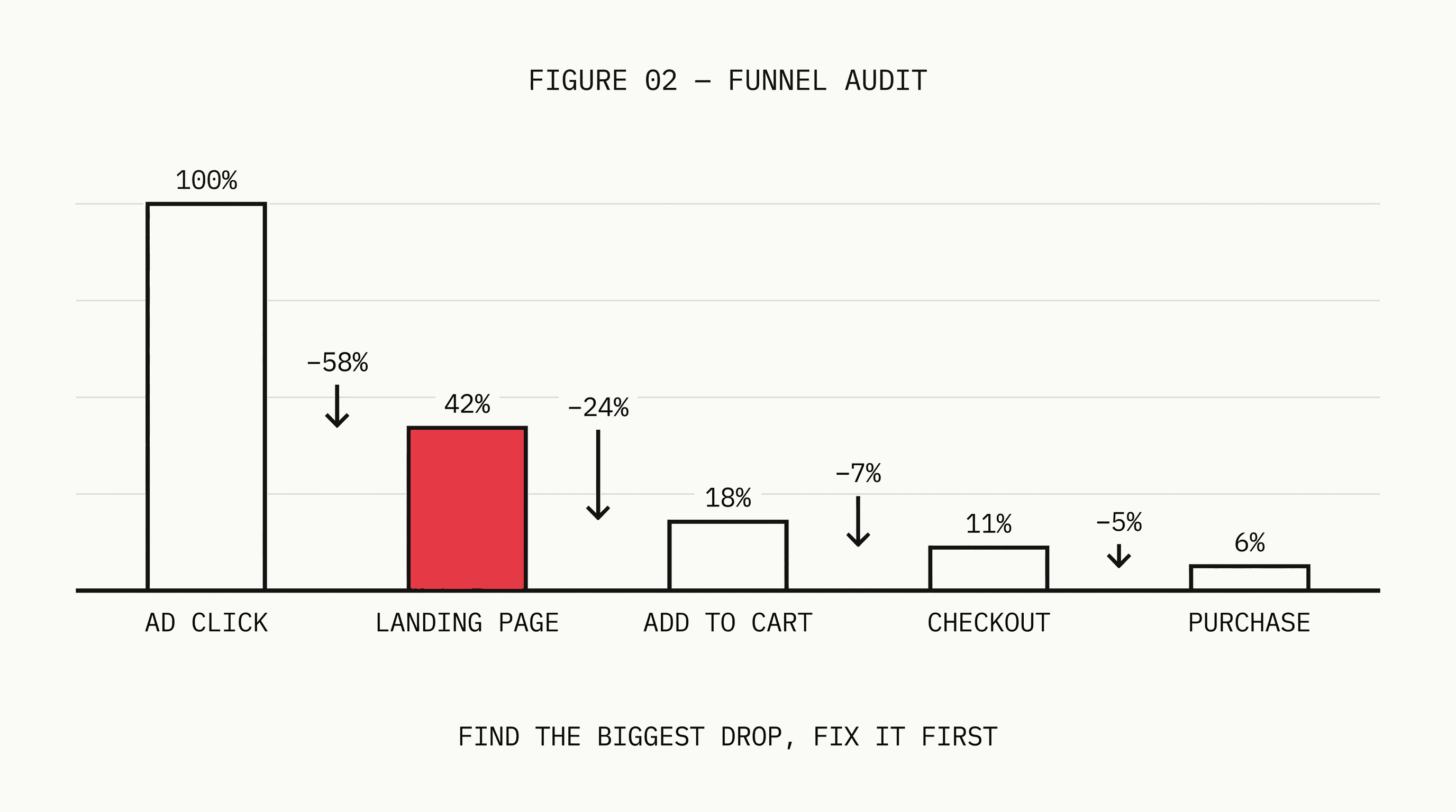 Funnel diagram showing ad click to landing page to add to cart to checkout to purchase with conversion rates at each step.