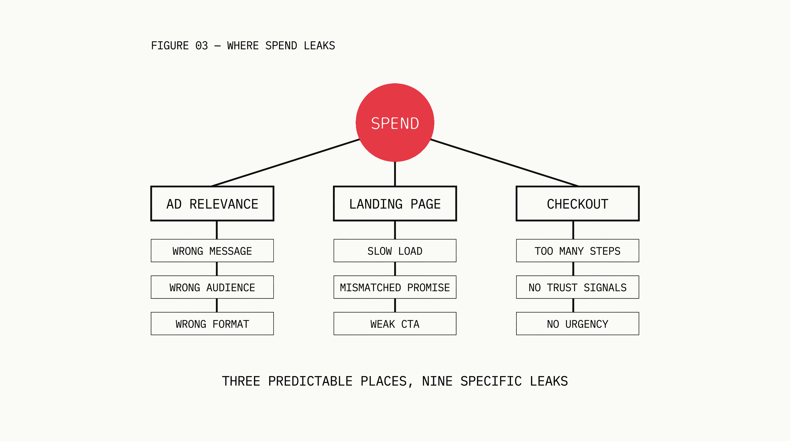 Three spend-leak categories side by side: ad relevance, landing page friction, checkout abandonment.
