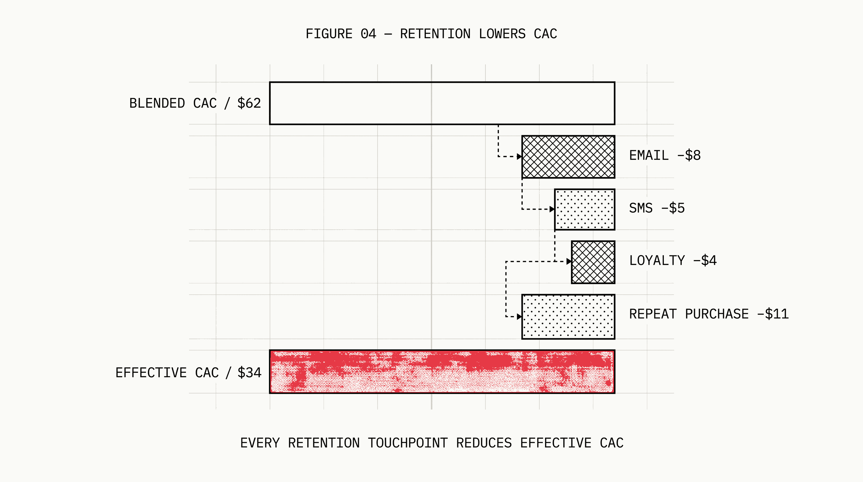 Waterfall showing how every retention touchpoint reduces effective CAC across the customer lifetime.
