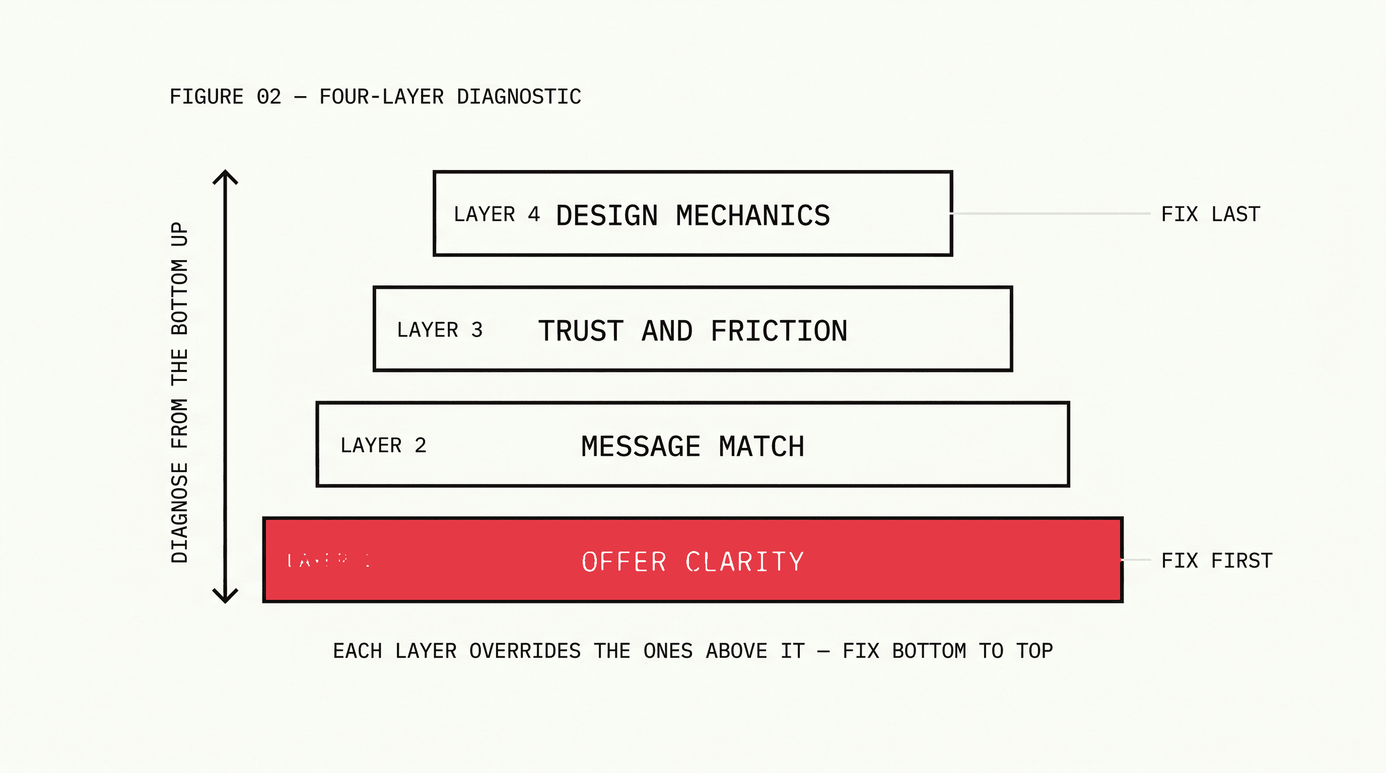 Stacked layer diagram showing four landing page diagnostic layers in priority order from bottom to top