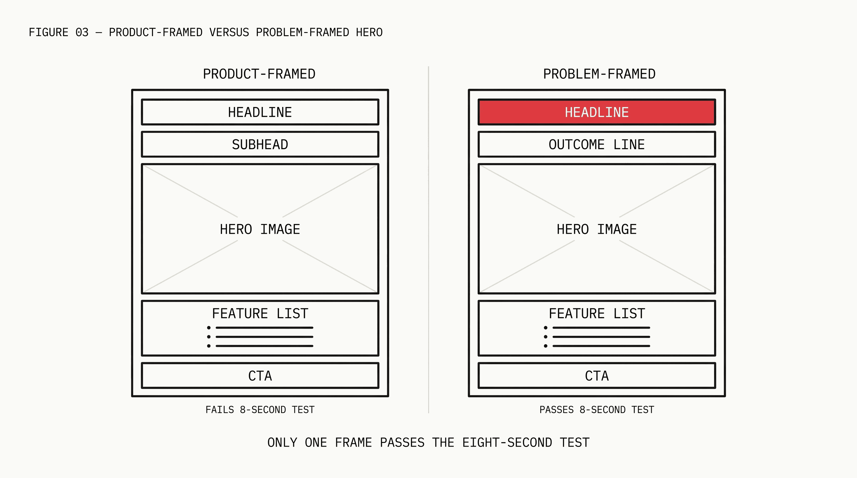Side-by-side comparison of a product-framed landing page hero and a problem-framed landing page hero