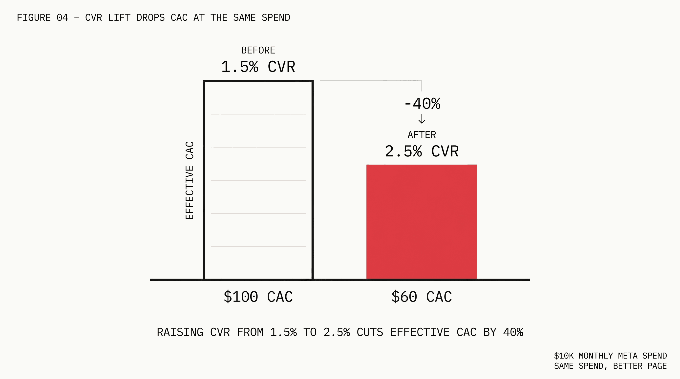 Two-bar chart comparing effective CAC before and after a landing page CVR lift from 1.5 percent to 2.5 percent at the same monthly Meta ad spend, showing a 40 percent CAC reduction.