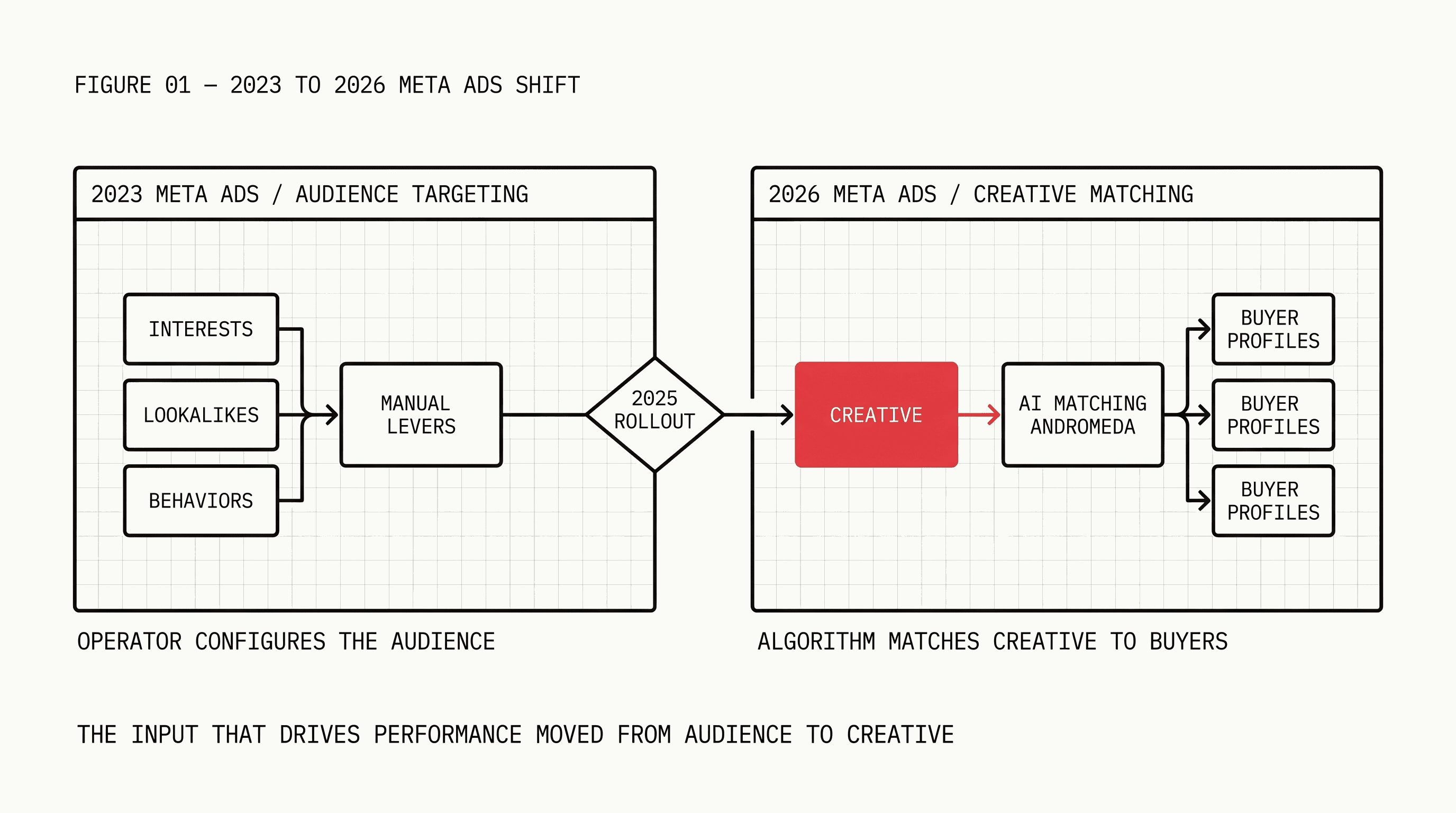 Split timeline comparing 2023 manual audience targeting in Meta Ads to 2026 AI-driven creative matching under Andromeda