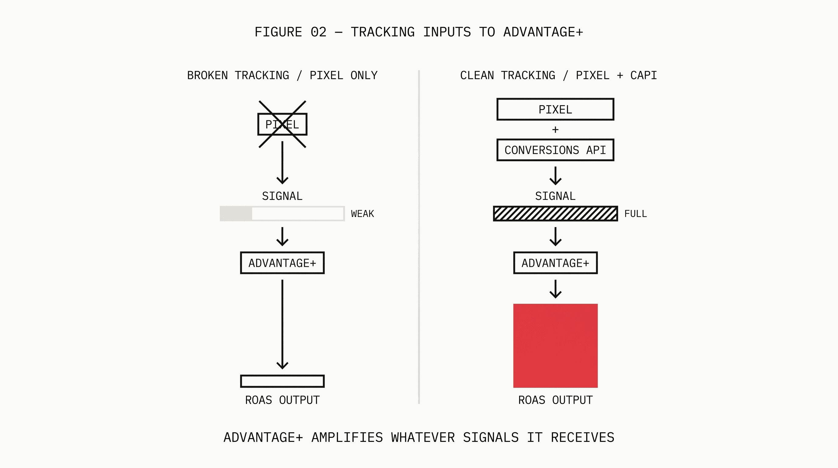 Data flow diagram comparing broken pixel-only tracking versus clean Conversions API tracking and their effect on Advantage+ optimization output