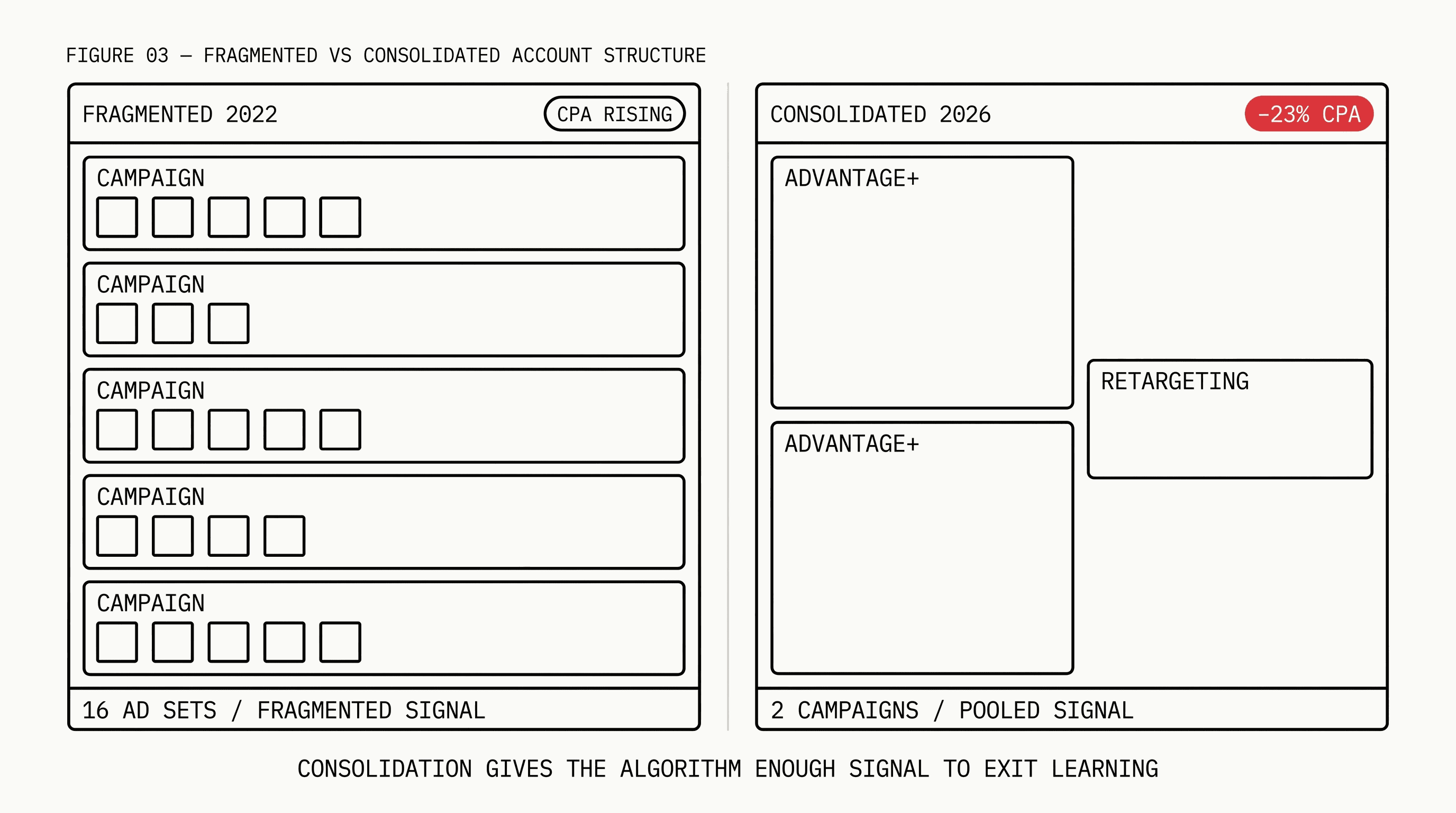 Side-by-side comparison of a fragmented 2022 Meta Ads account structure with 16 ad sets versus a consolidated 2026 Advantage+ structure showing 23% CPA reduction