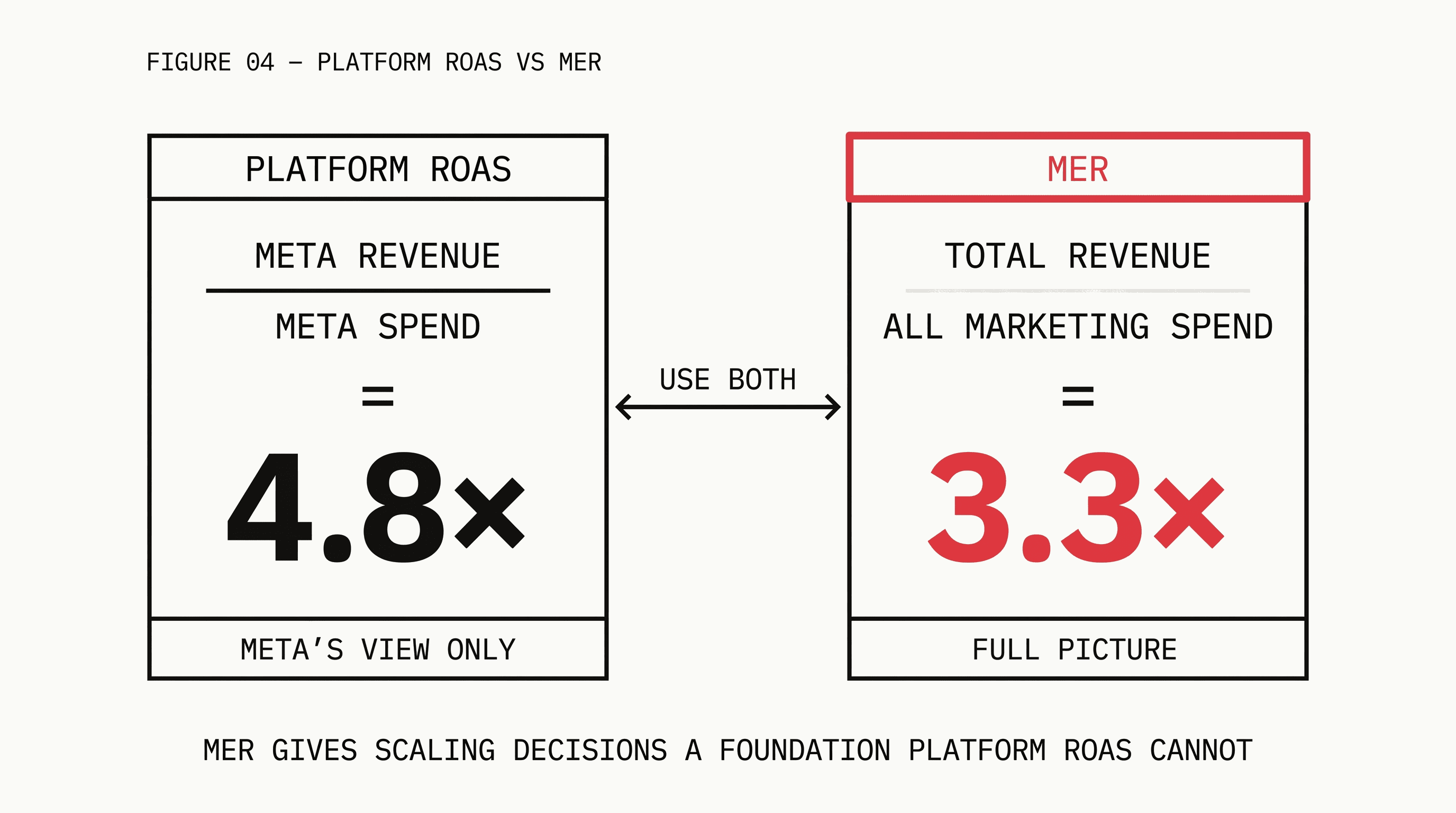 Side-by-side formula cards comparing Platform ROAS calculation showing 4.8x to Marketing Efficiency Ratio calculation showing 3.3x with worked example numbers