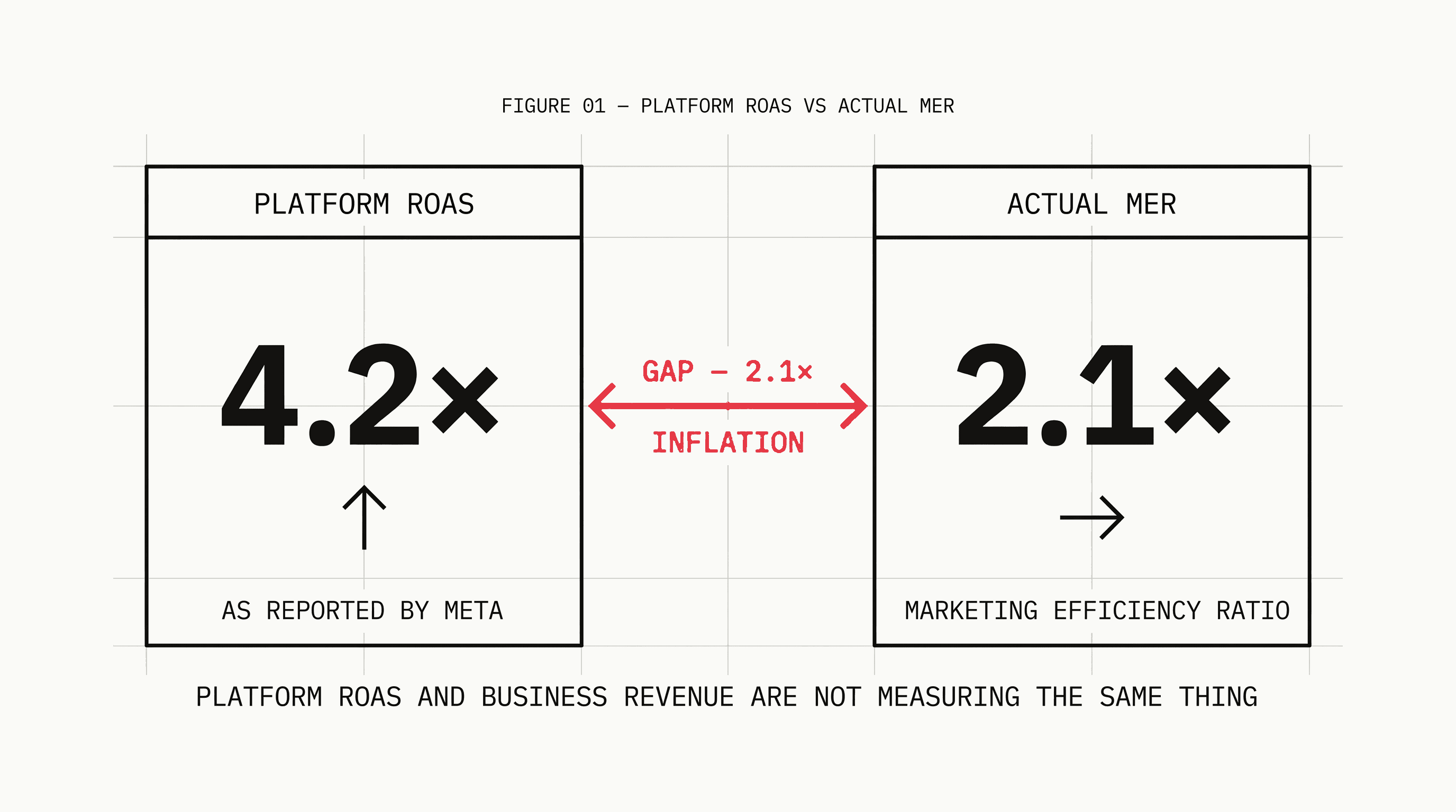 Split-panel comparison showing platform ROAS of 4.2x on the left versus actual Marketing Efficiency Ratio of 2.1x on the right, highlighting the attribution gap