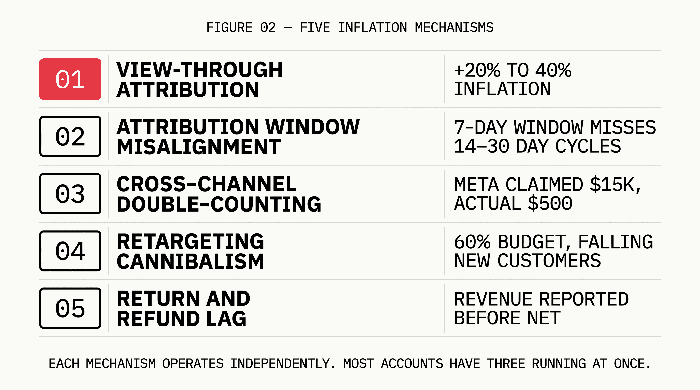 Vertical list of five platform ROAS inflation mechanisms: view-through attribution, attribution window misalignment, cross-channel double-counting, retargeting cannibalism, and return and refund lag