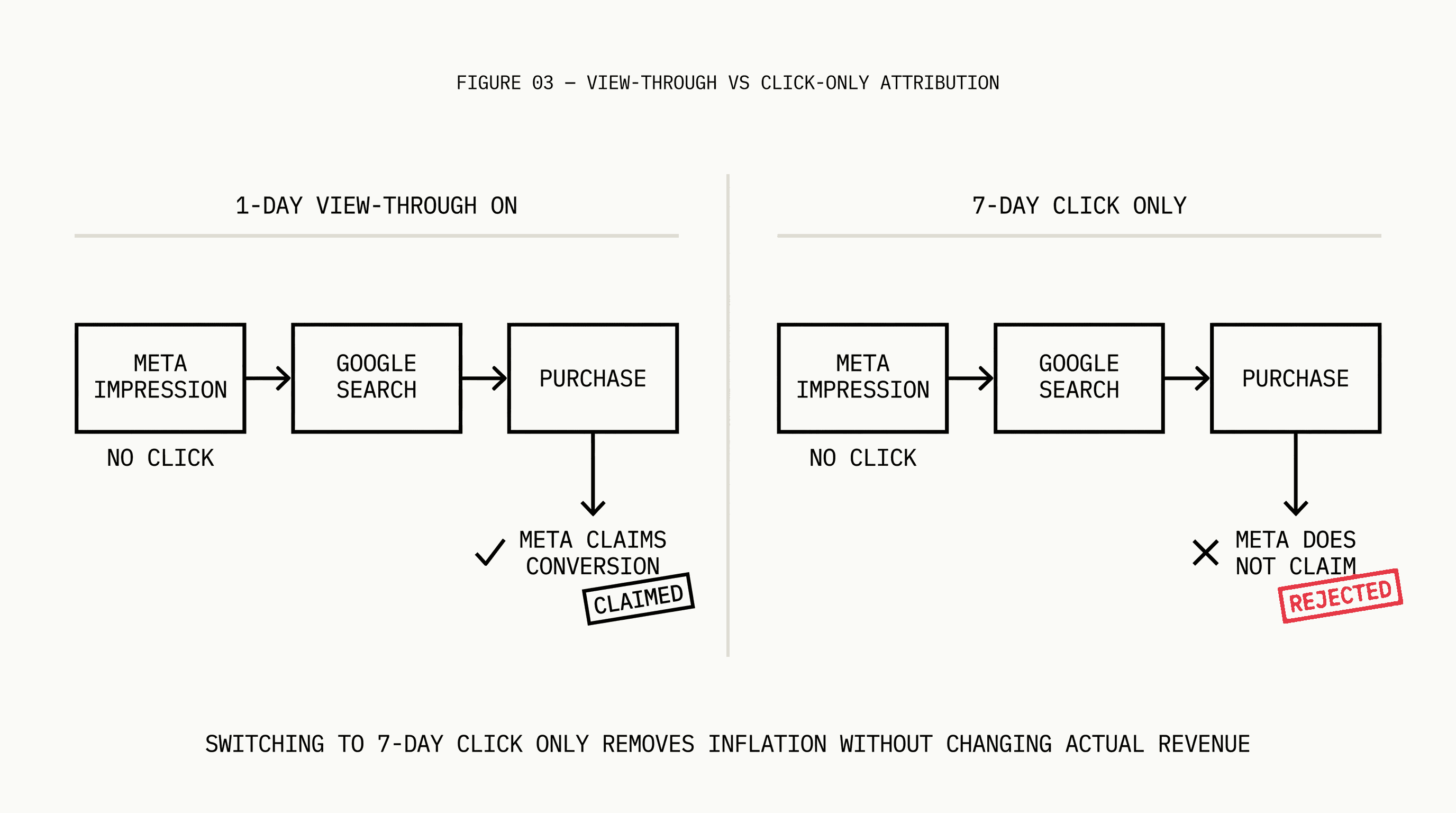 Side-by-side diagrams comparing view-through attribution claiming a non-click purchase versus 7-day click-only attribution correctly excluding it