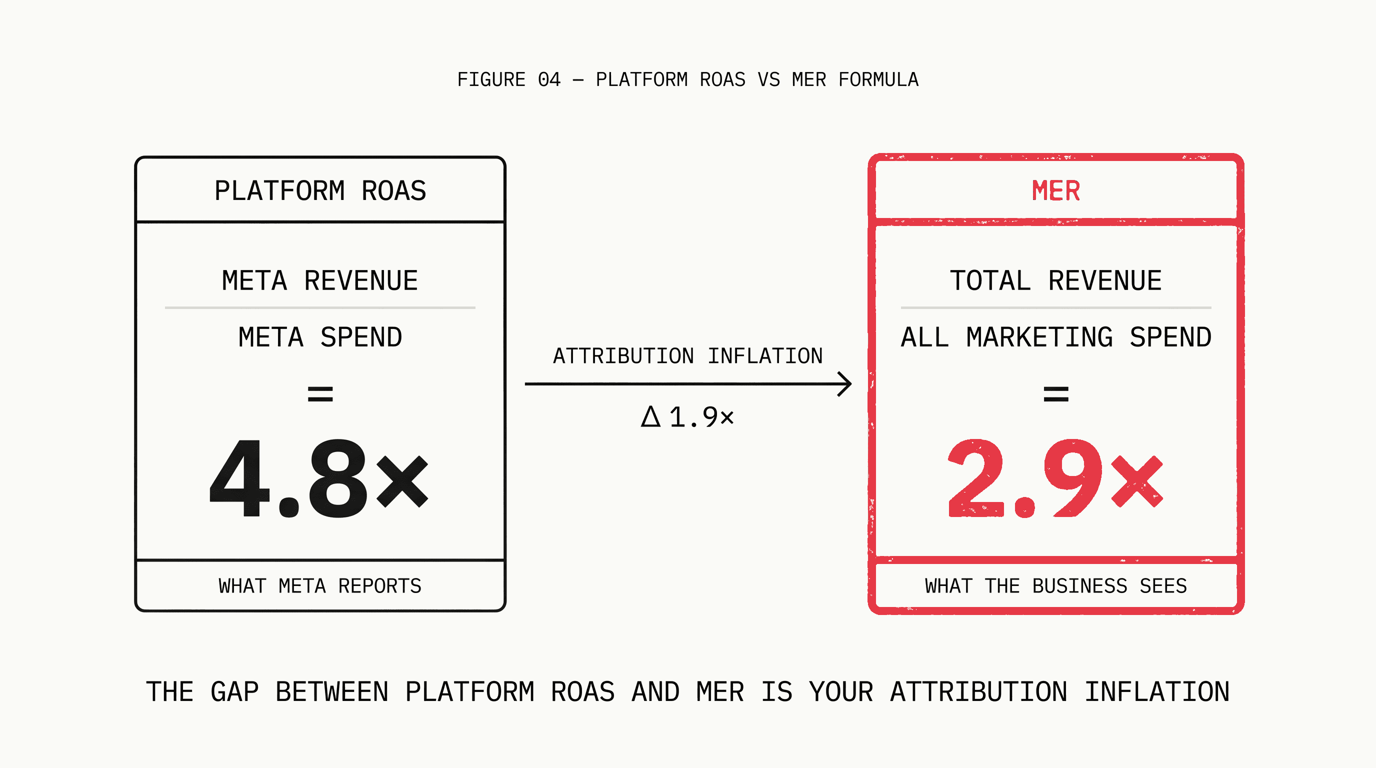 Side-by-side formula cards comparing platform ROAS of 4.8x versus Marketing Efficiency Ratio of 2.9x, with an attribution inflation gap indicator between them