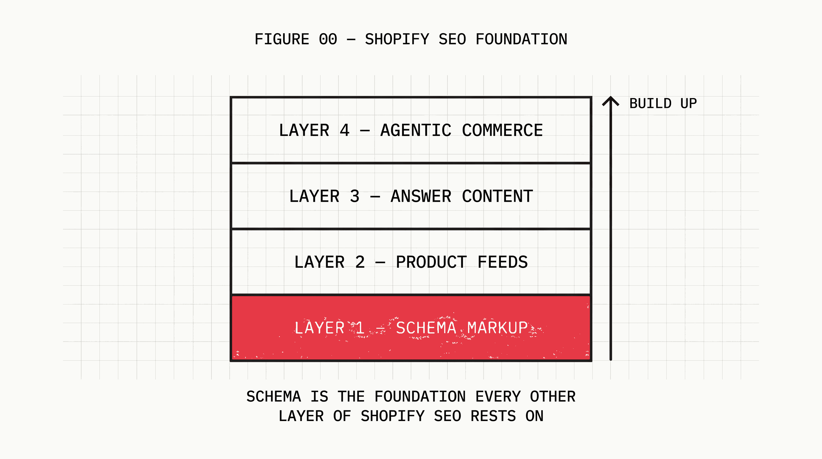 Vertical flowchart showing four steps of the AI search visibility checklist for Shopify stores from schema markup to agentic commerce activation