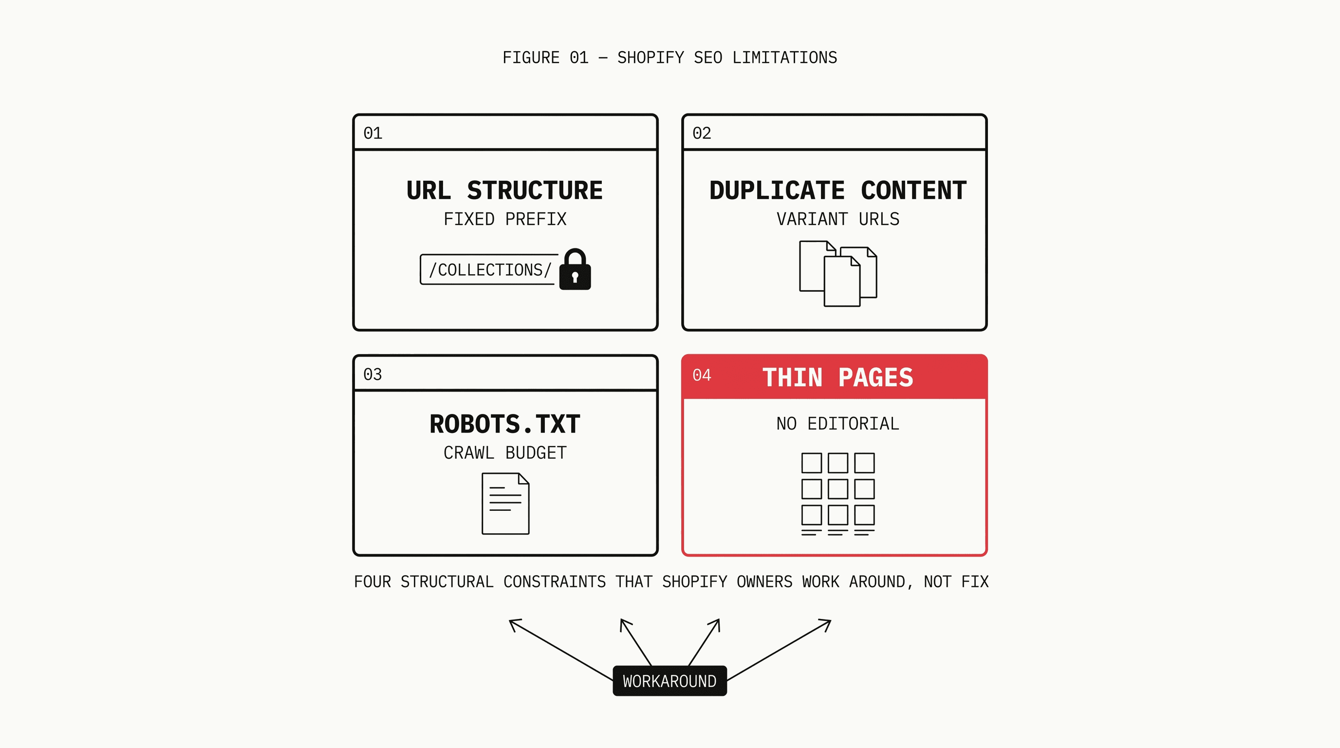 Isometric Shopify store illustration showing four SEO limitation walls with workaround arrows bypassing each one