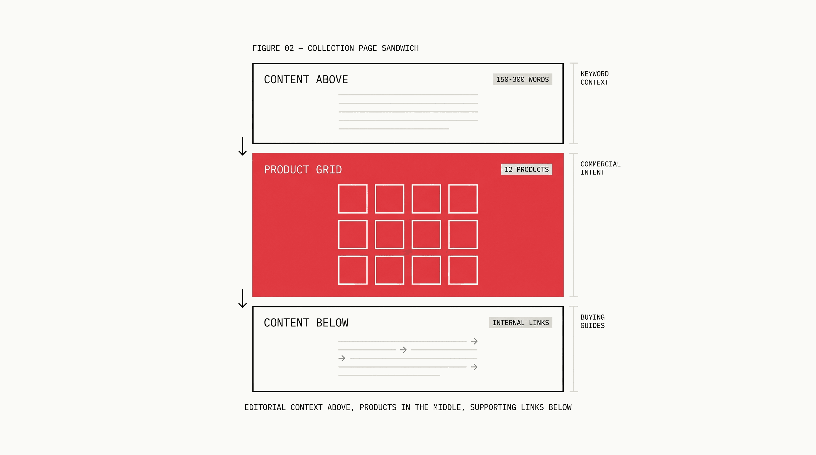 Diagram showing the collection page content sandwich structure with content above the product grid, the product grid itself, and supporting content below