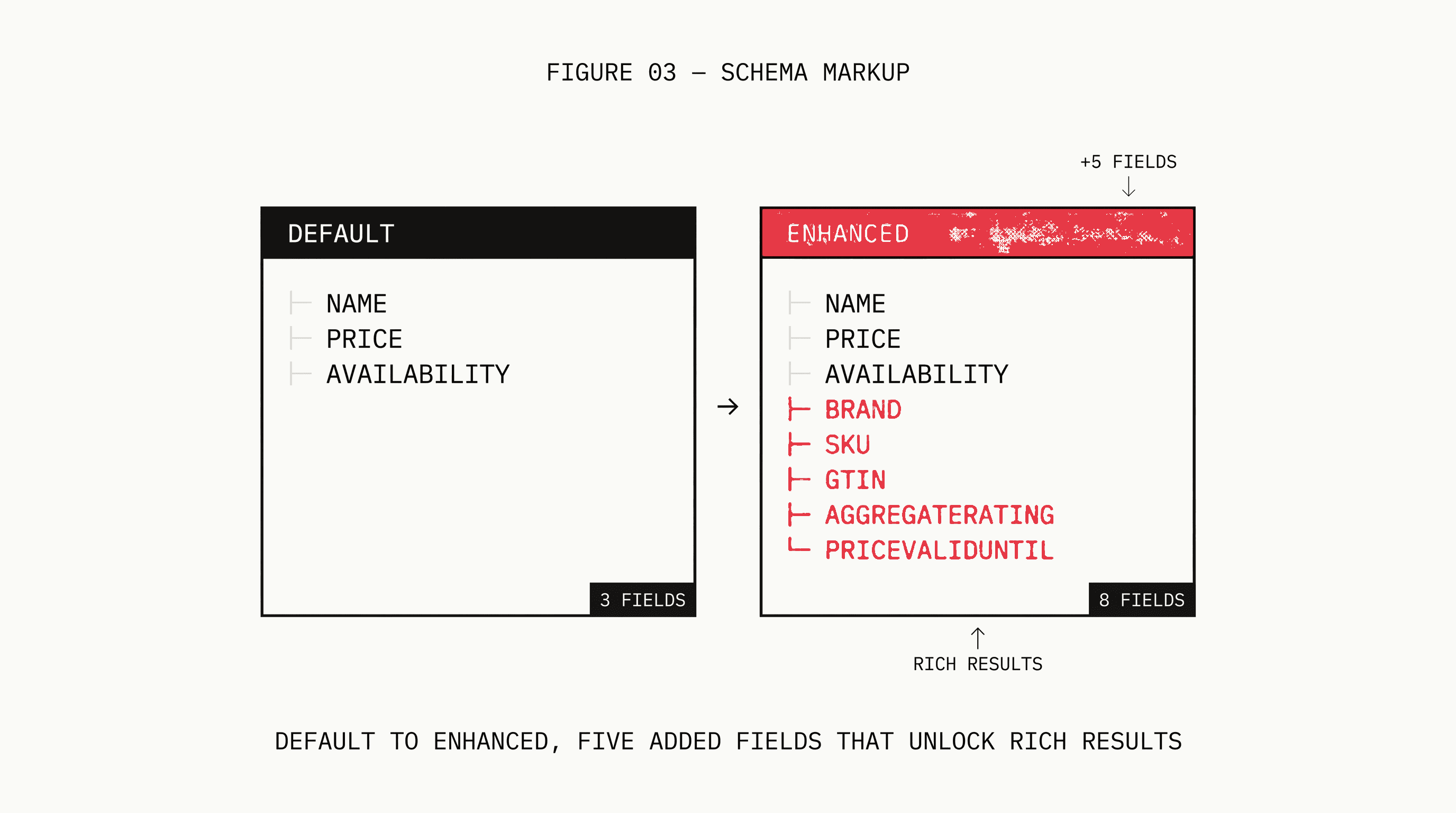 Side-by-side comparison of basic Shopify default schema with three fields versus enhanced schema with eight fields including aggregateRating and GTIN