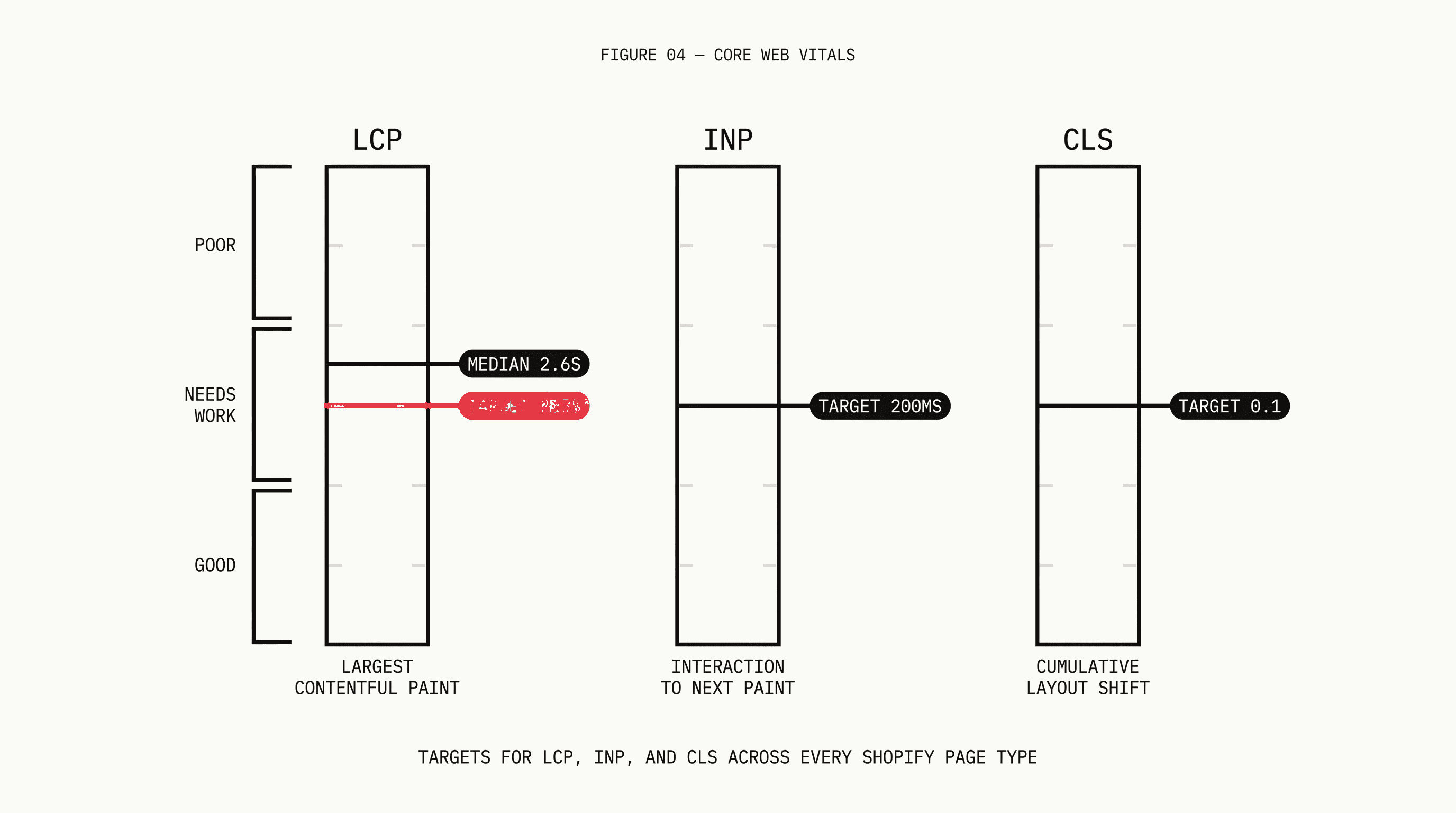 Dashboard showing three Core Web Vitals gauge meters for LCP at 2.5 seconds, INP at 200 milliseconds, and CLS at 0.1 with target thresholds
