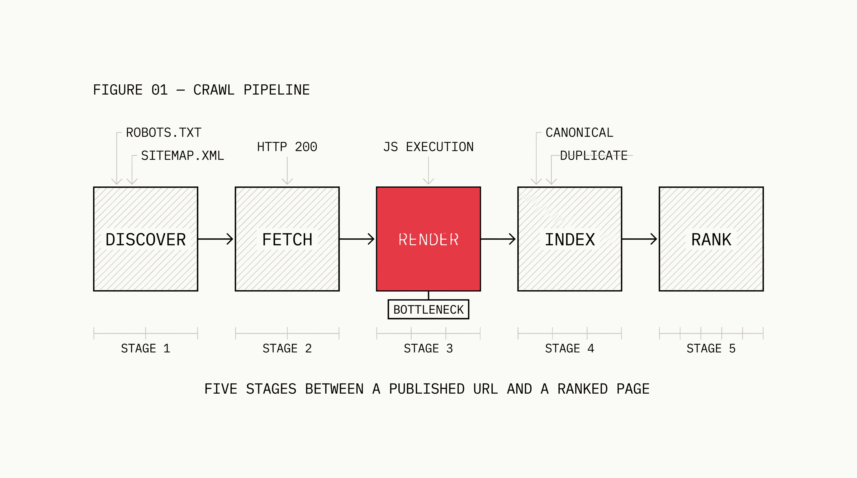 Diagnostic flow diagram showing six technical SEO categories for ecommerce: speed, crawl budget, duplicate content, sitemaps, structured data, and security
