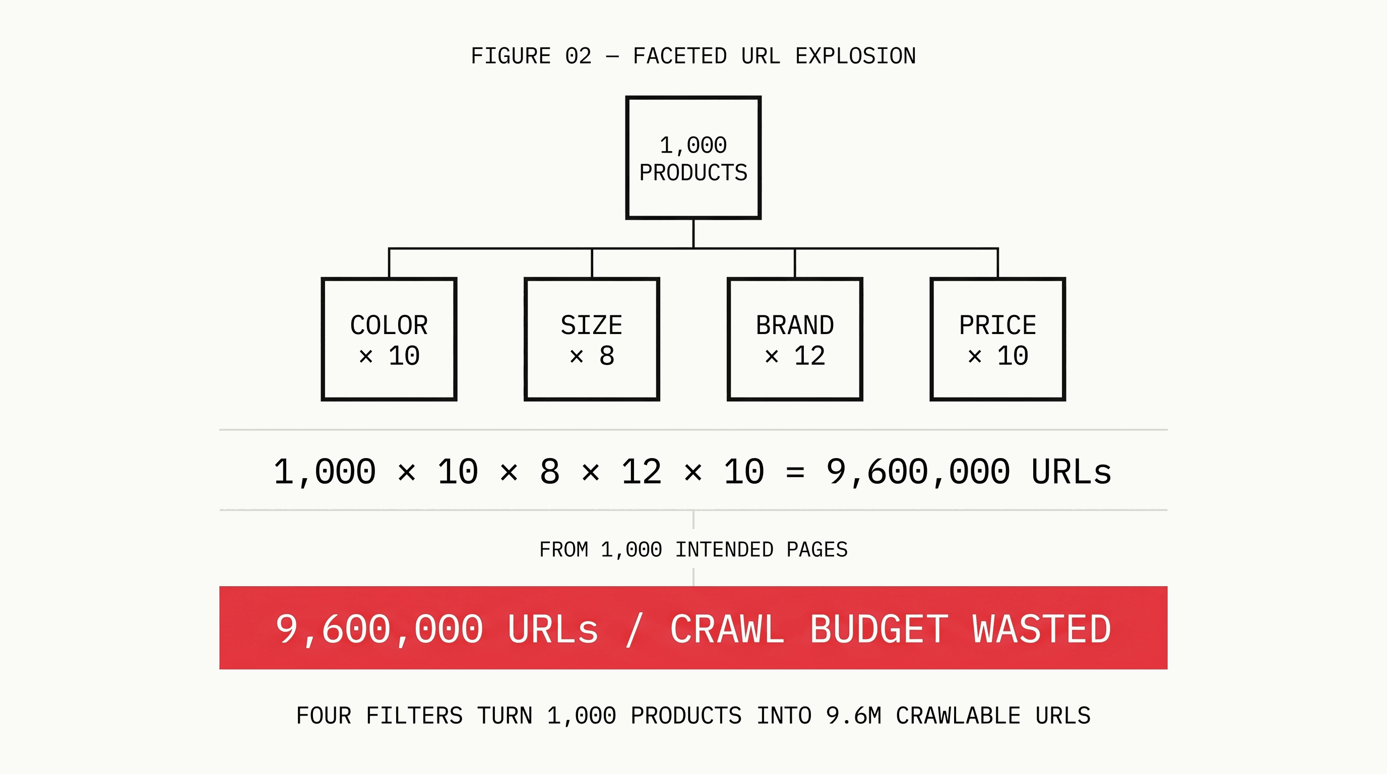 Diagram showing 1,000 products multiplied by filter combinations creating over 1 million crawlable URLs with crawl budget flowing to junk URLs