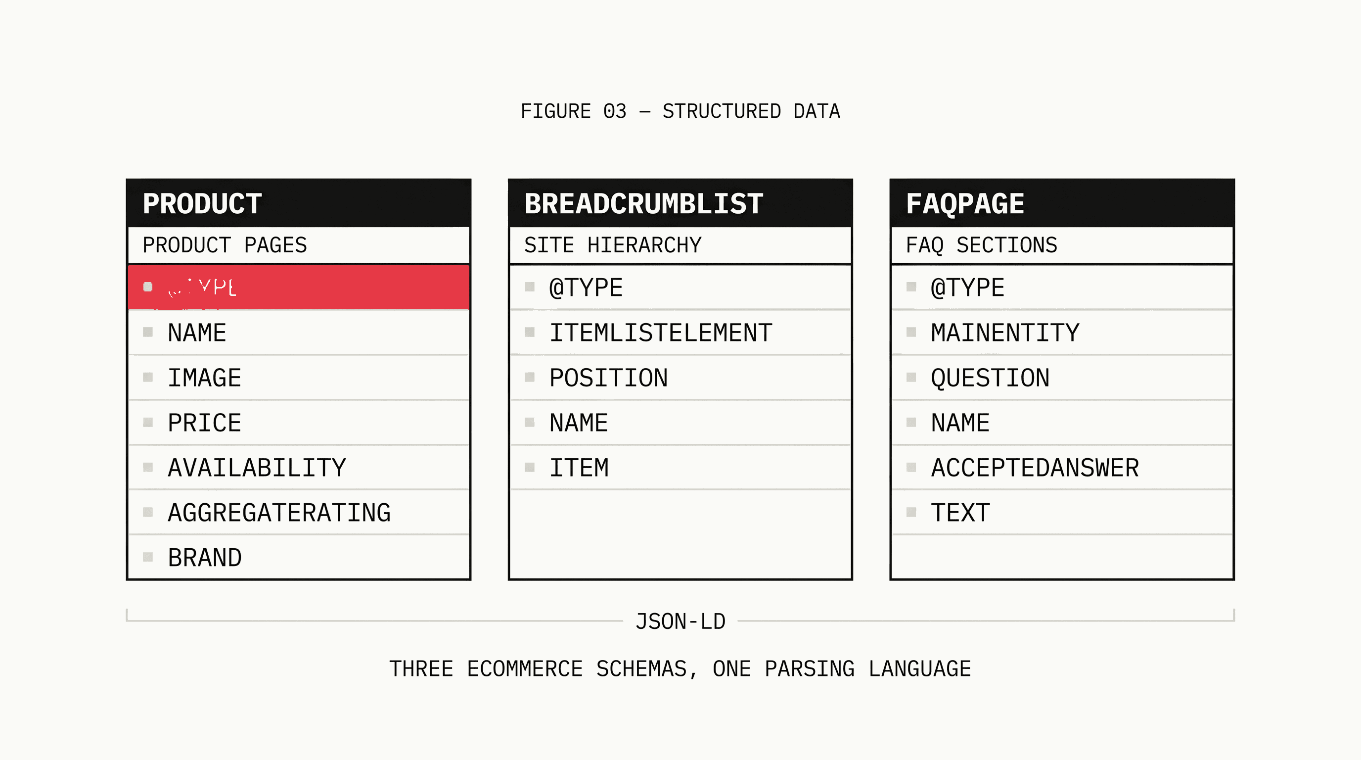 Diagram showing Product schema on product pages, BreadcrumbList schema for site hierarchy, and FAQPage schema for category pages