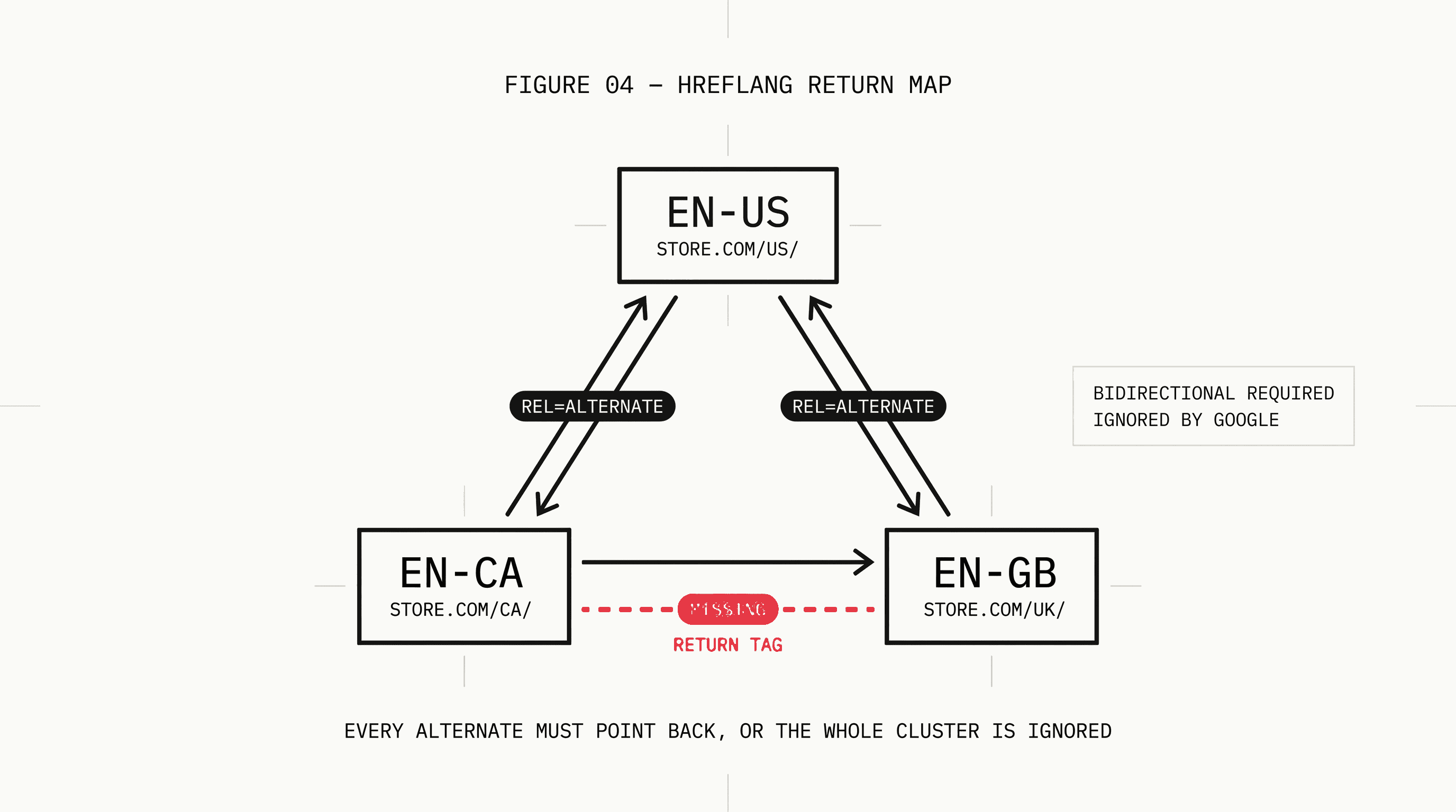 Flowchart showing hreflang tag implementation for a multi-region ecommerce store with US, Canada, and UK versions showing bidirectional return tag requirements