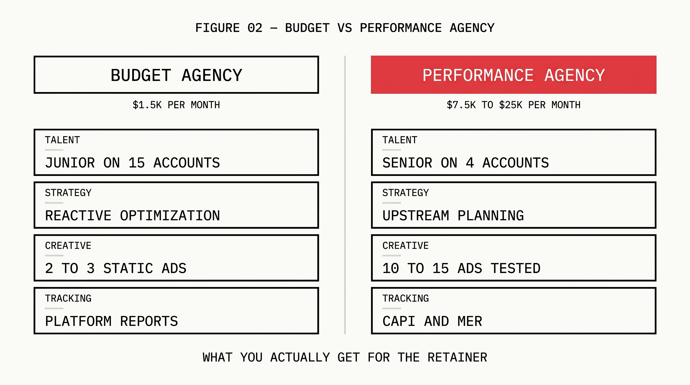 Two columns comparing Budget Agency and Performance Agency across talent, strategy, creative, and tracking dimensions
