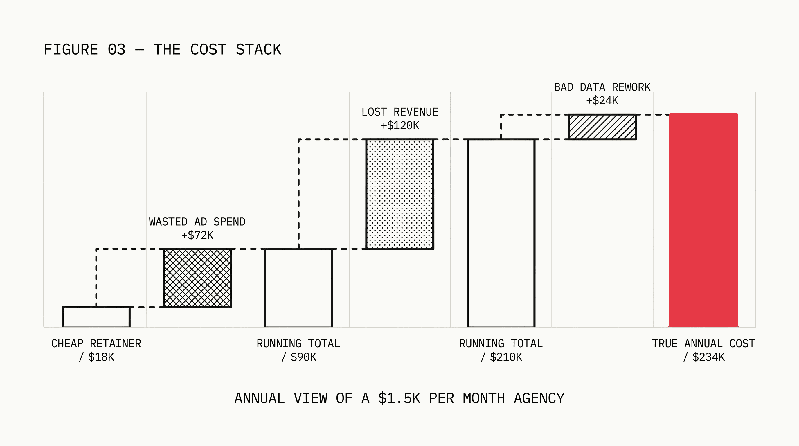 Stacking waterfall chart showing a cheap retainer plus wasted ad spend, lost revenue, and bad data rework stacking up to a much larger true annual cost.
