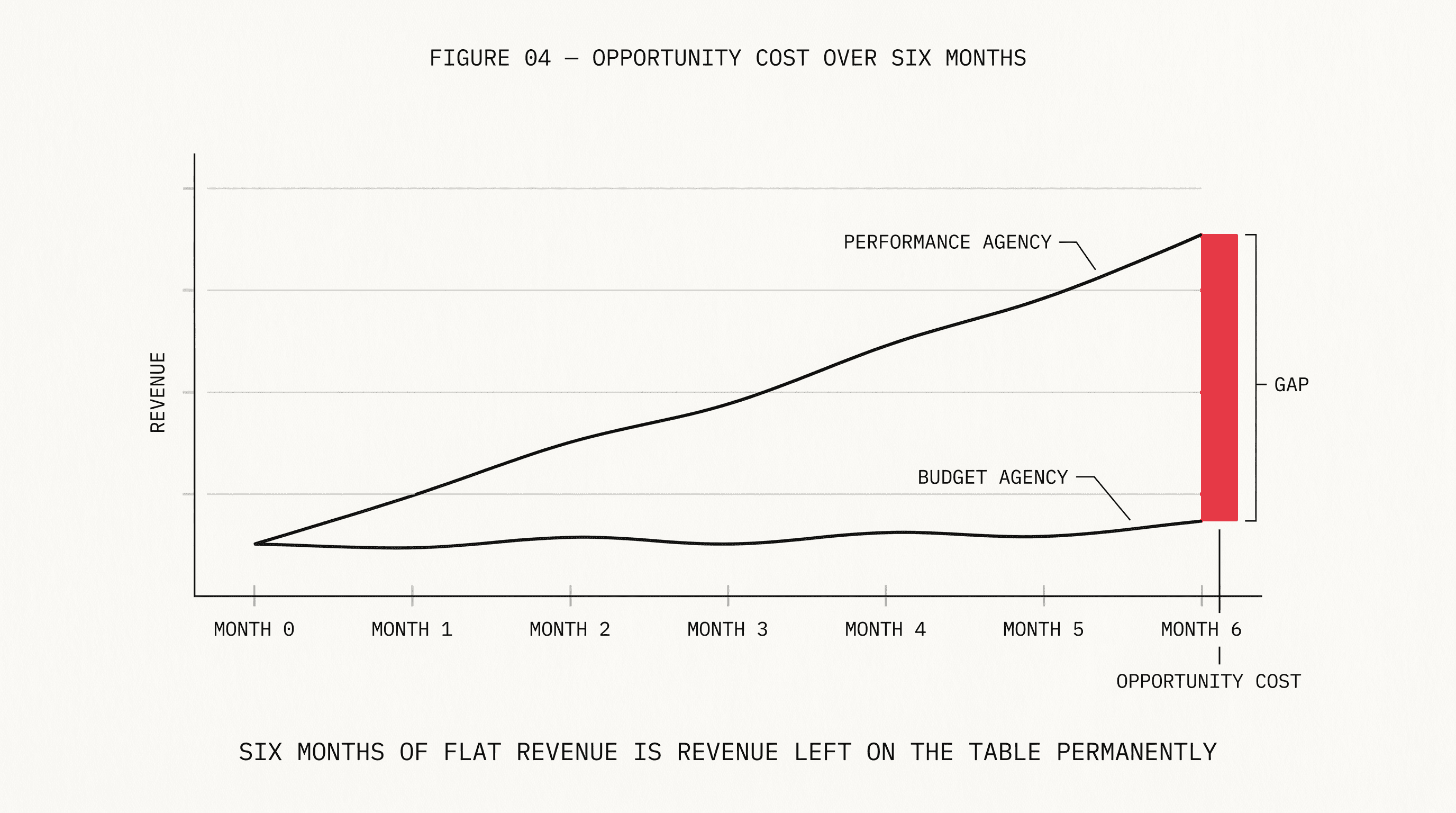 Two divergent revenue lines over six months showing a flat budget agency line and a rising performance agency line with a red gap block marking the opportunity cost at month six.