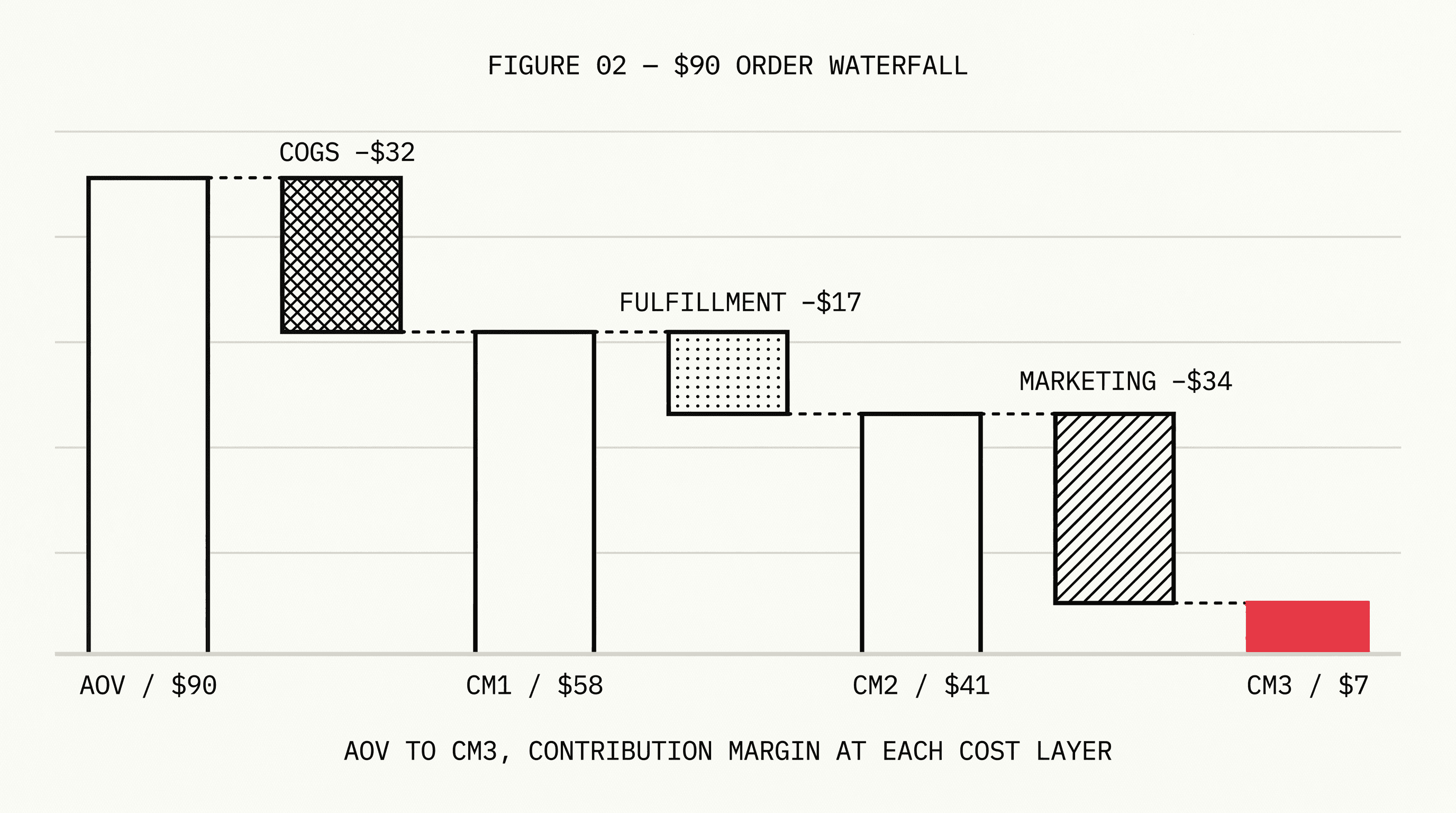 Waterfall chart showing how a $90 average order value breaks down from CM1 ($58) through CM2 ($41) to CM3 ($7) with cost layers between each step