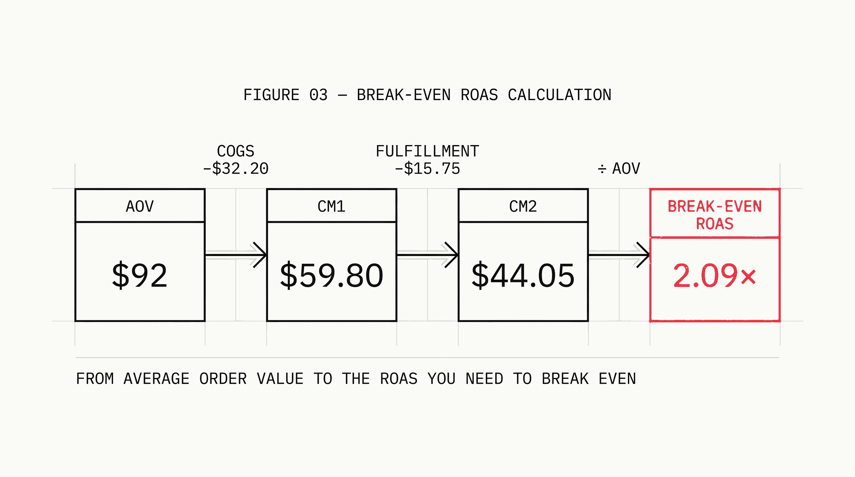 Calculation flow diagram showing $92 AOV to $59.80 CM1 to $44.05 CM2 to 2.09x break-even ROAS with cost deductions labeled between each step