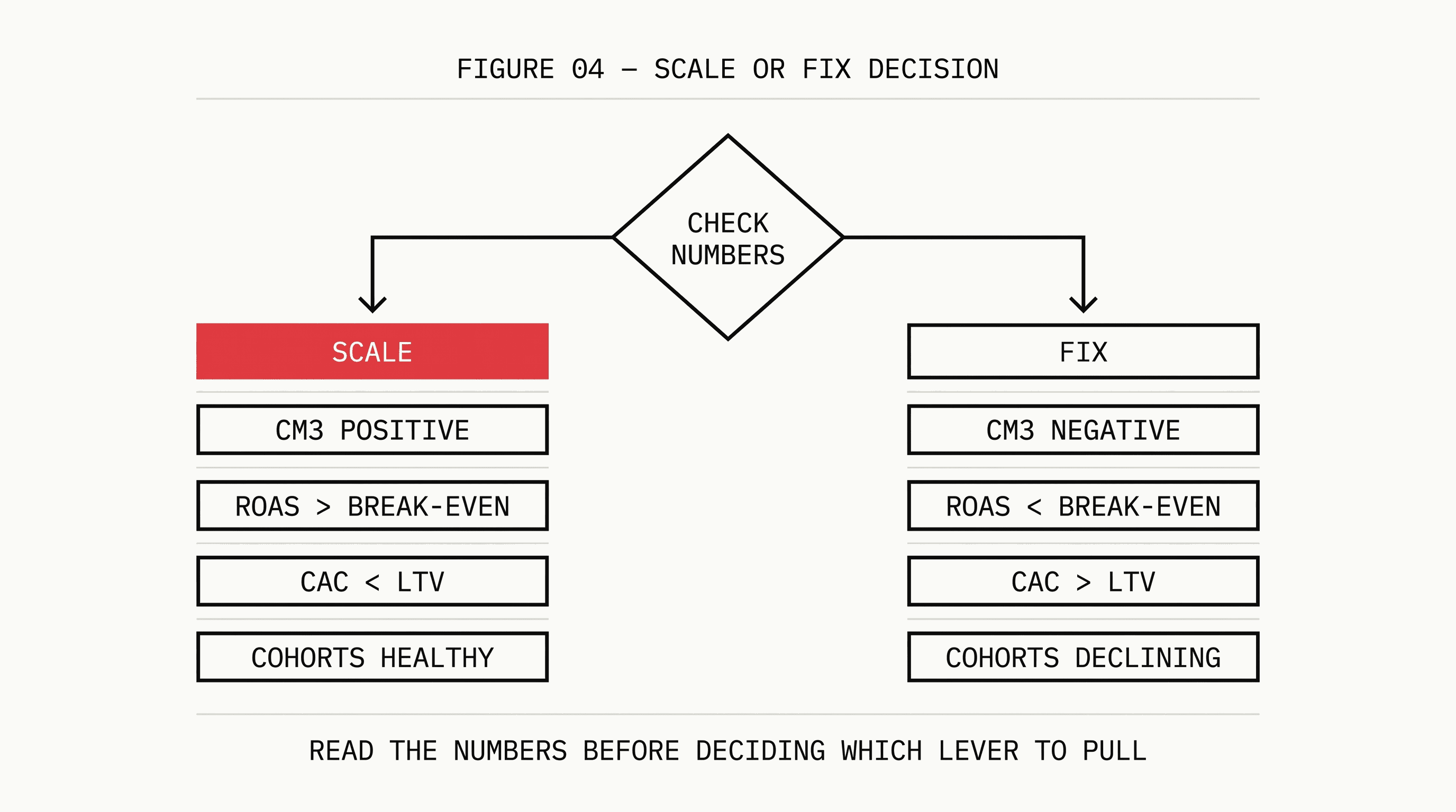 Flowchart showing a Check Numbers decision diamond branching into Scale and Fix paths with four threshold criteria listed under each