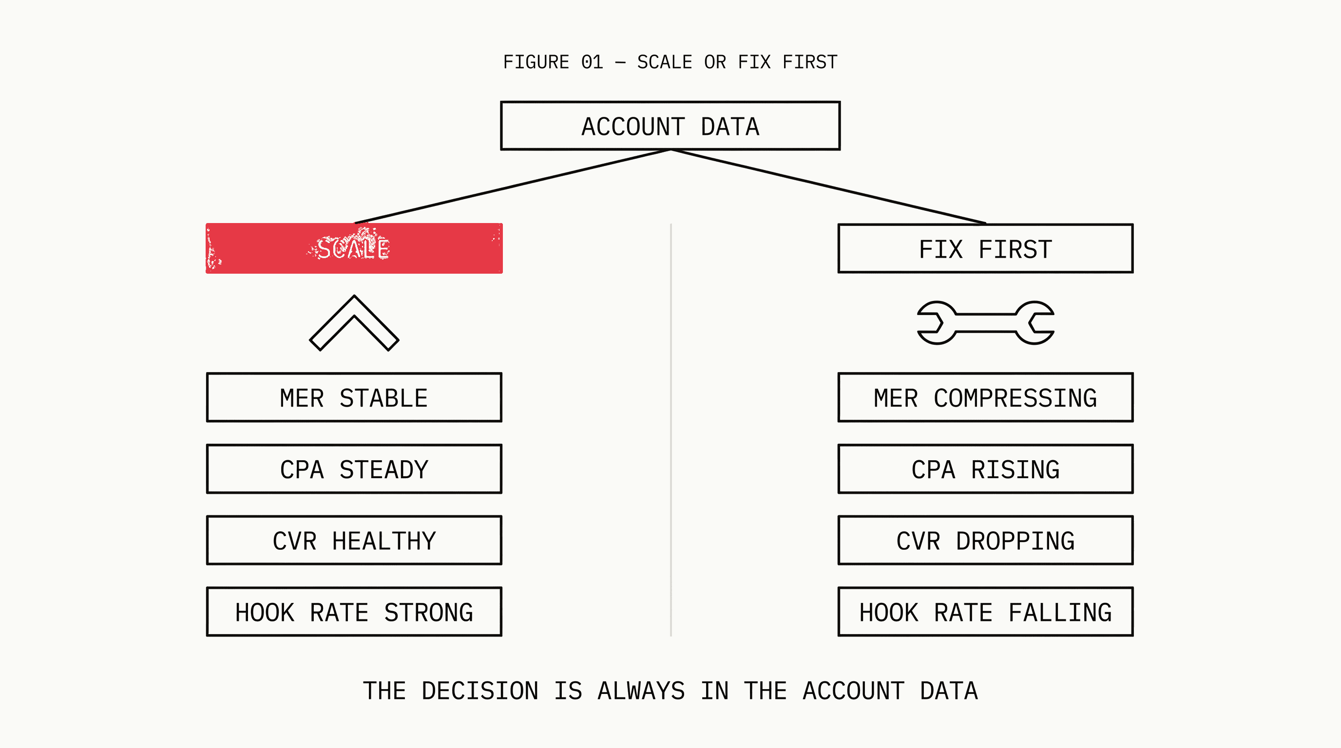 Split decision diagram showing two paths: Scale with upward arrow listing green-light signals, and Fix First with wrench icon listing diagnostic signals