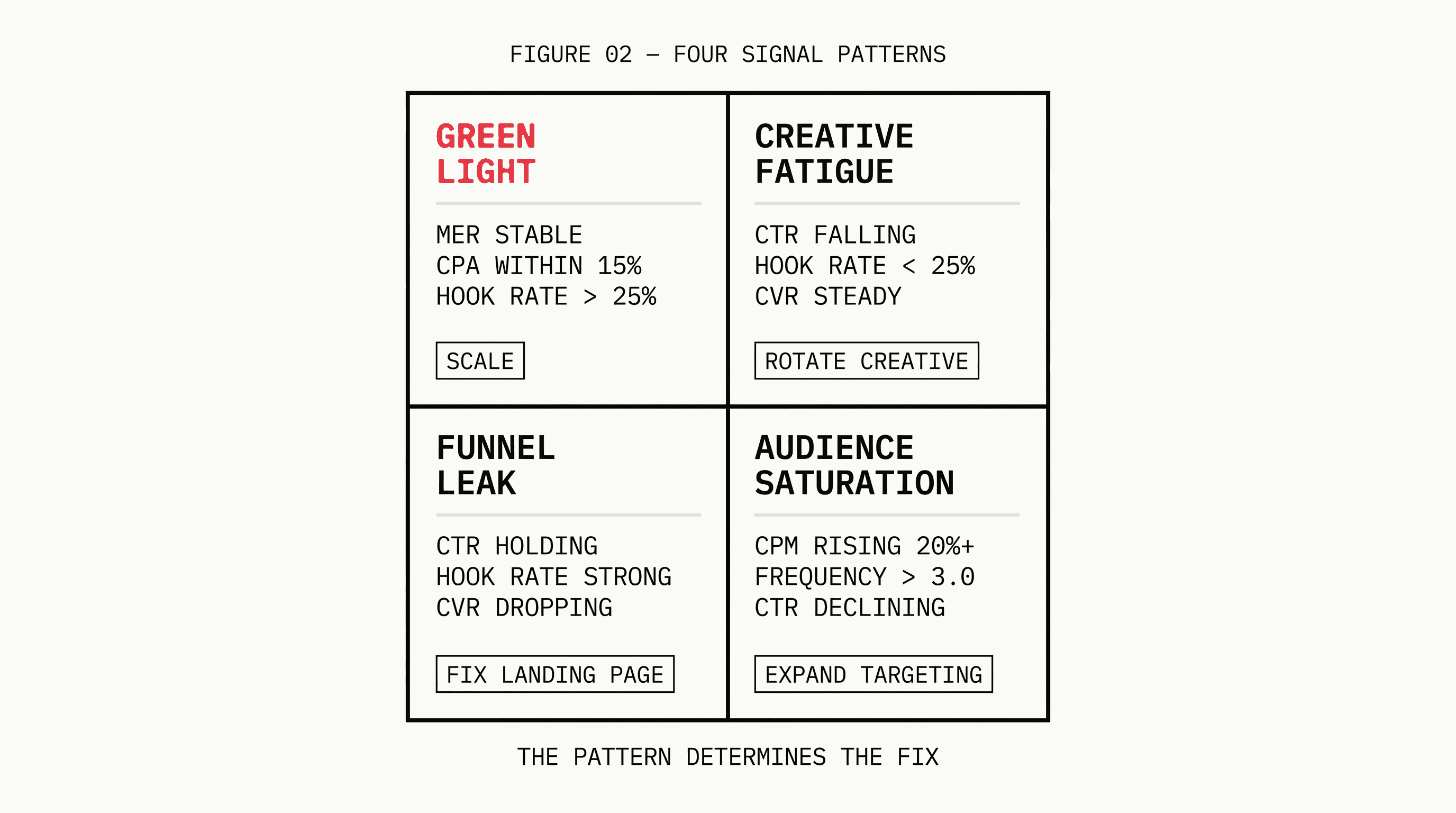 2x2 grid diagram showing four ad account signal patterns — Green Light, Creative Fatigue, Funnel Leak, and Audience Saturation — each with key metrics and recommended action