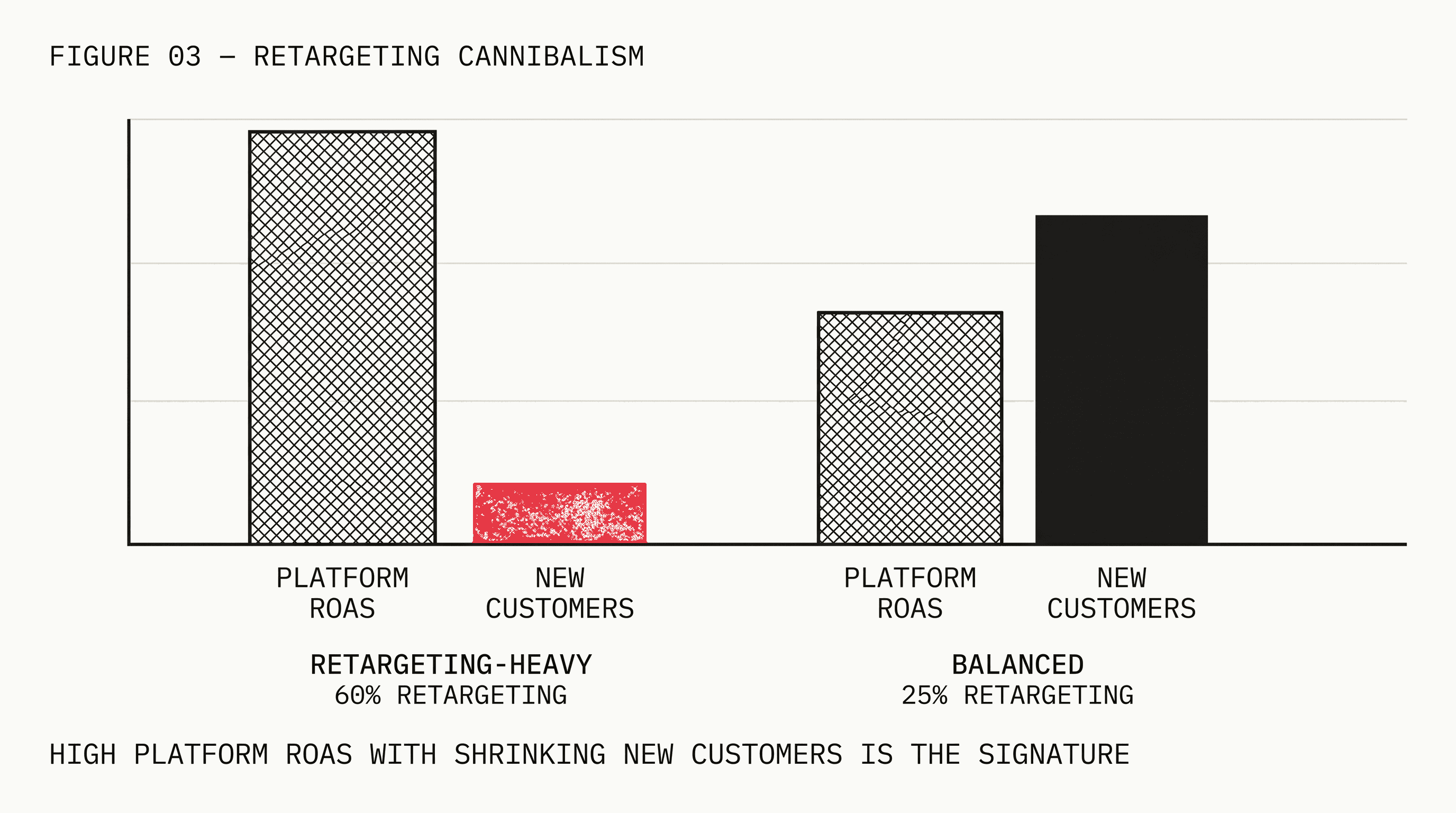 Bar chart comparing a retargeting-heavy account at 60% retargeting budget against a balanced account at 25% retargeting, showing platform ROAS and new customer count for each