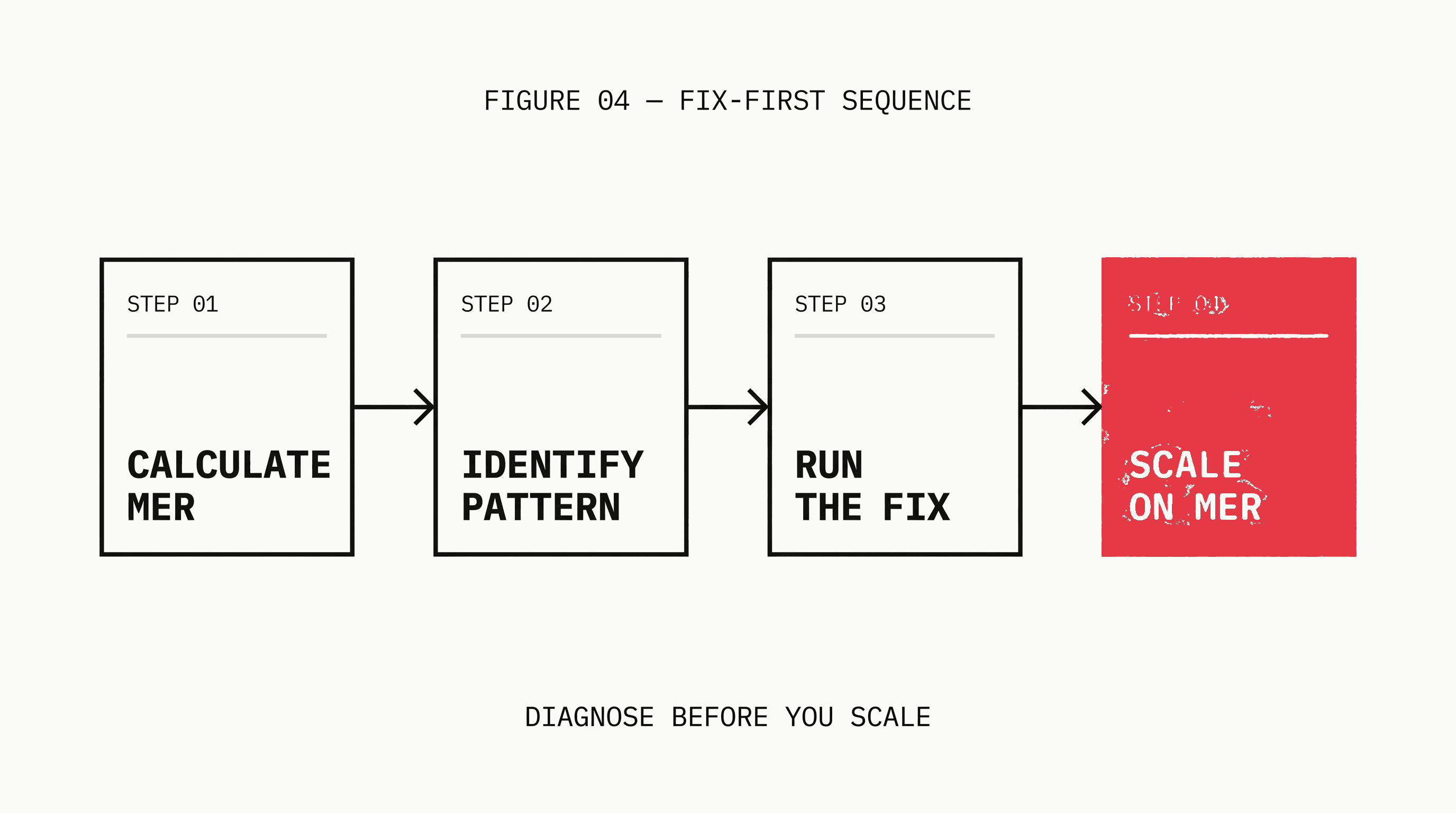 Four-step horizontal pipeline diagram showing the fix-first diagnostic sequence from calculating MER through identifying the signal pattern and running the fix to scaling on confirmed MER