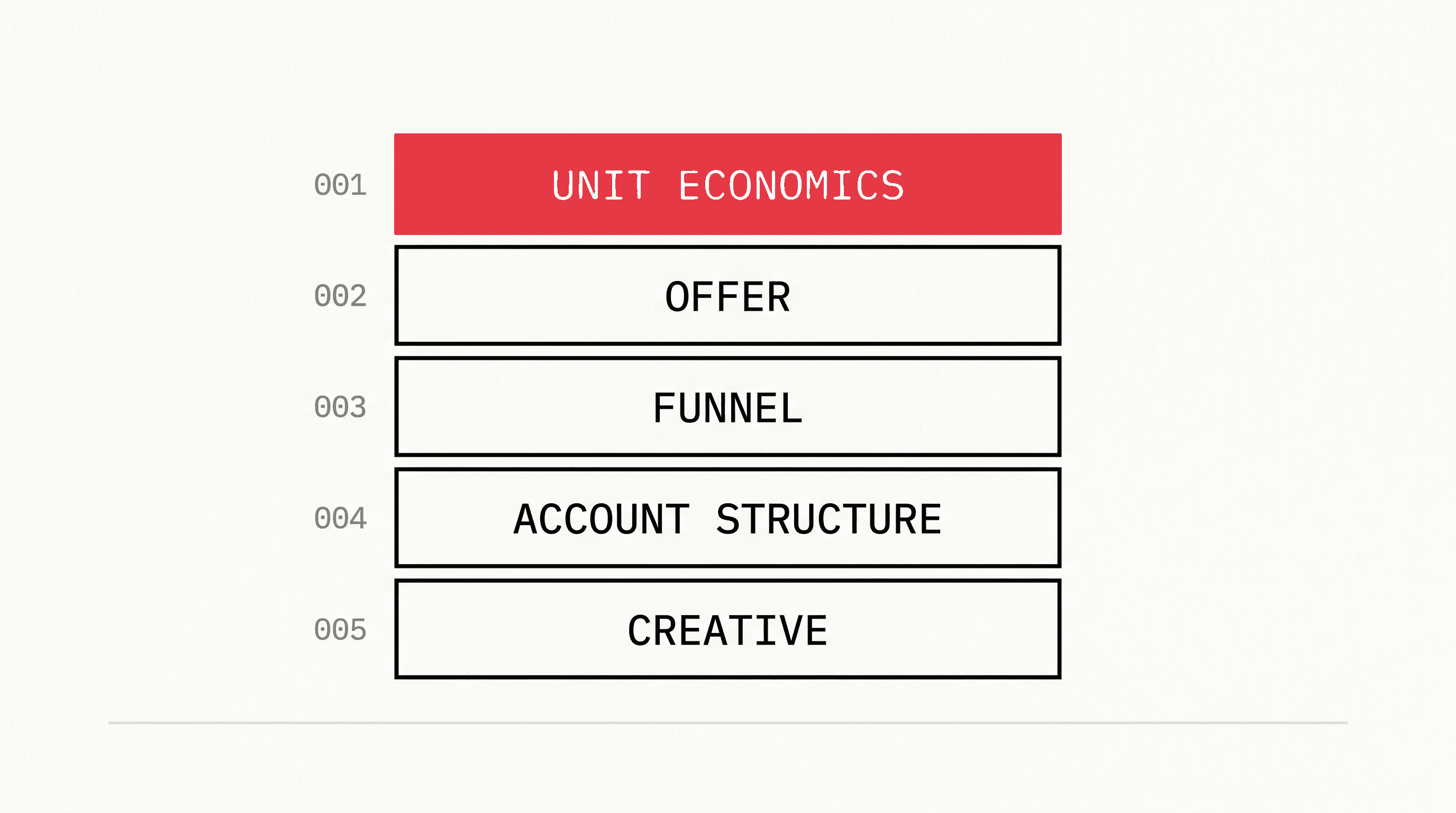 Five-layer diagnostic funnel showing investigation layers from unit economics at top to account structure at bottom