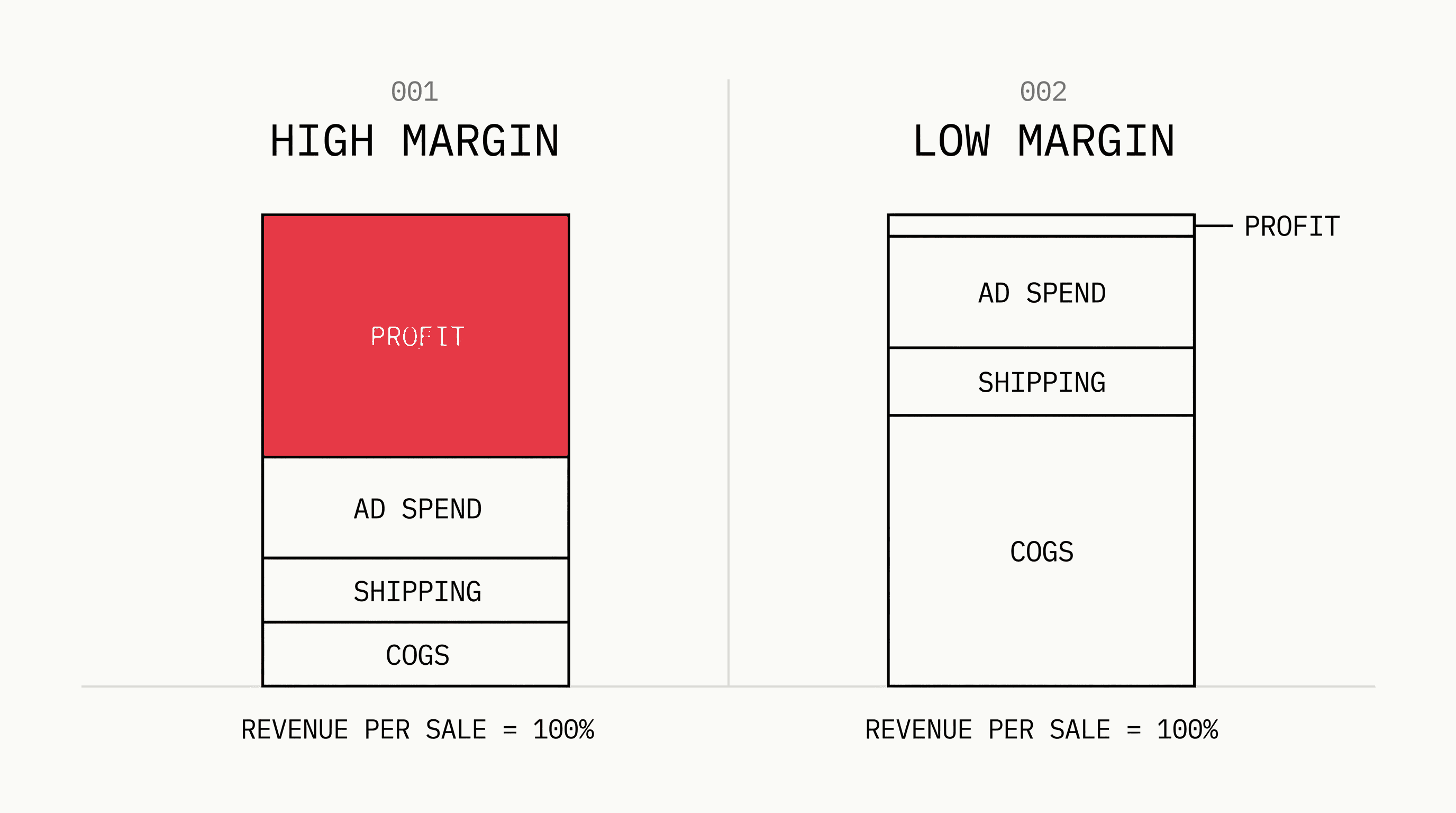 Break-even ROAS calculator comparing a high-margin and low-margin product to show when paid acquisition is viable