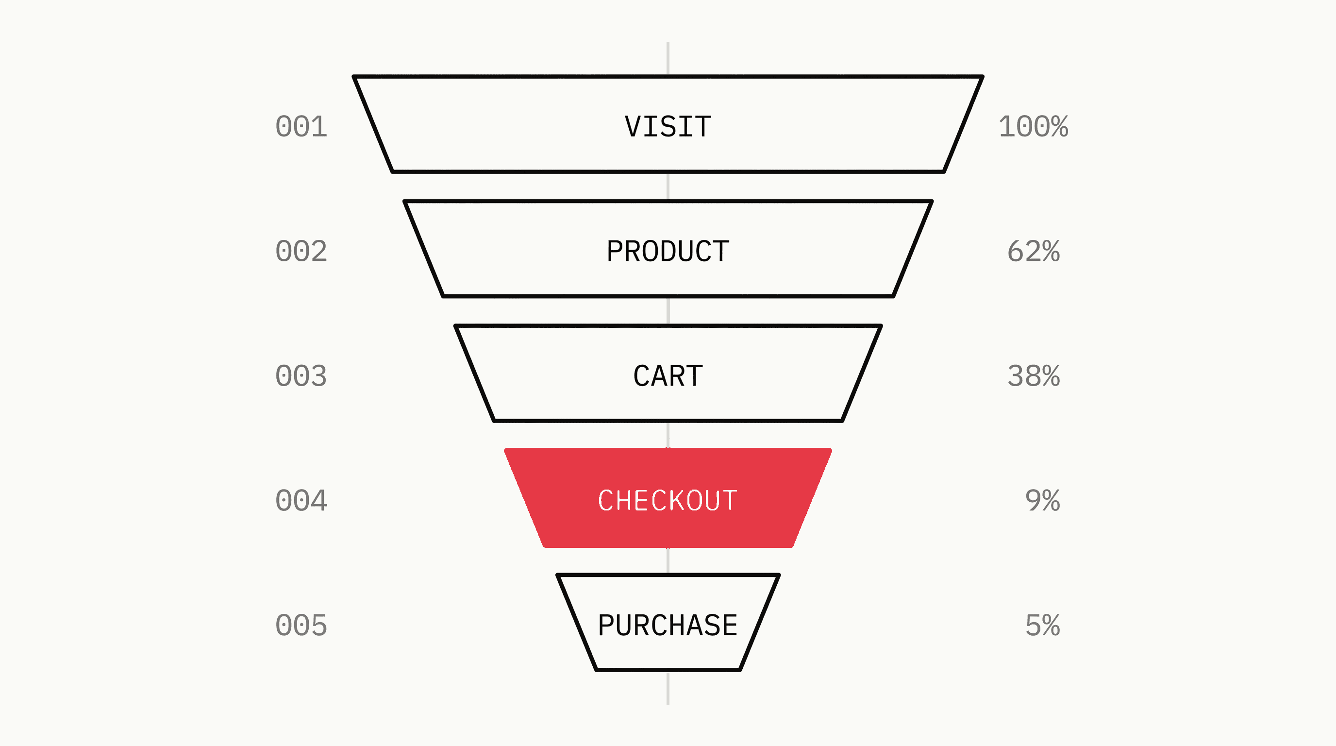 Five-stage ecommerce conversion funnel with percentage drop-off rates at each stage and a warning marker at the largest leak point