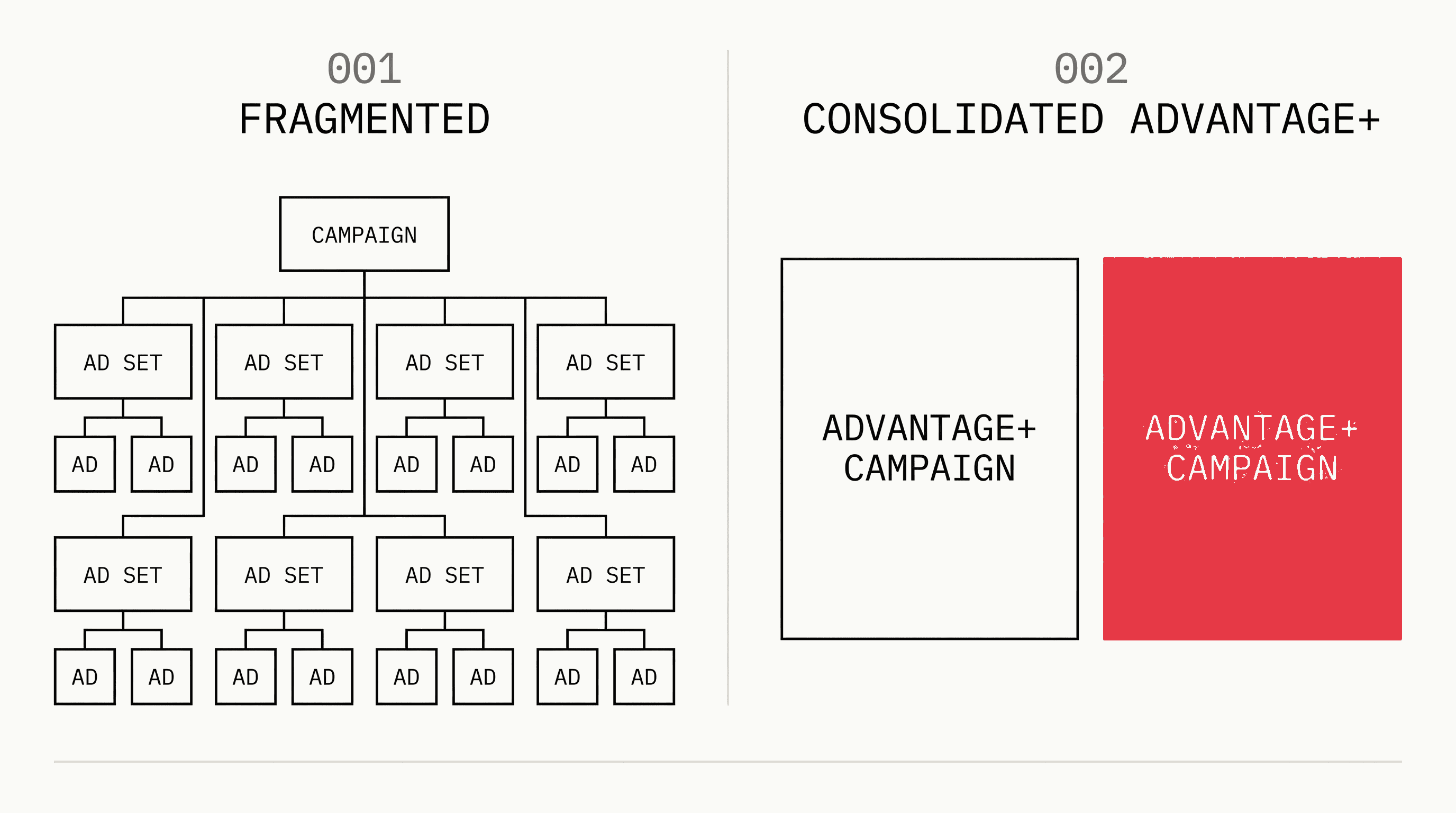 Side-by-side comparison of a fragmented ad account structure versus a consolidated Advantage+ campaign structure showing CPA improvement