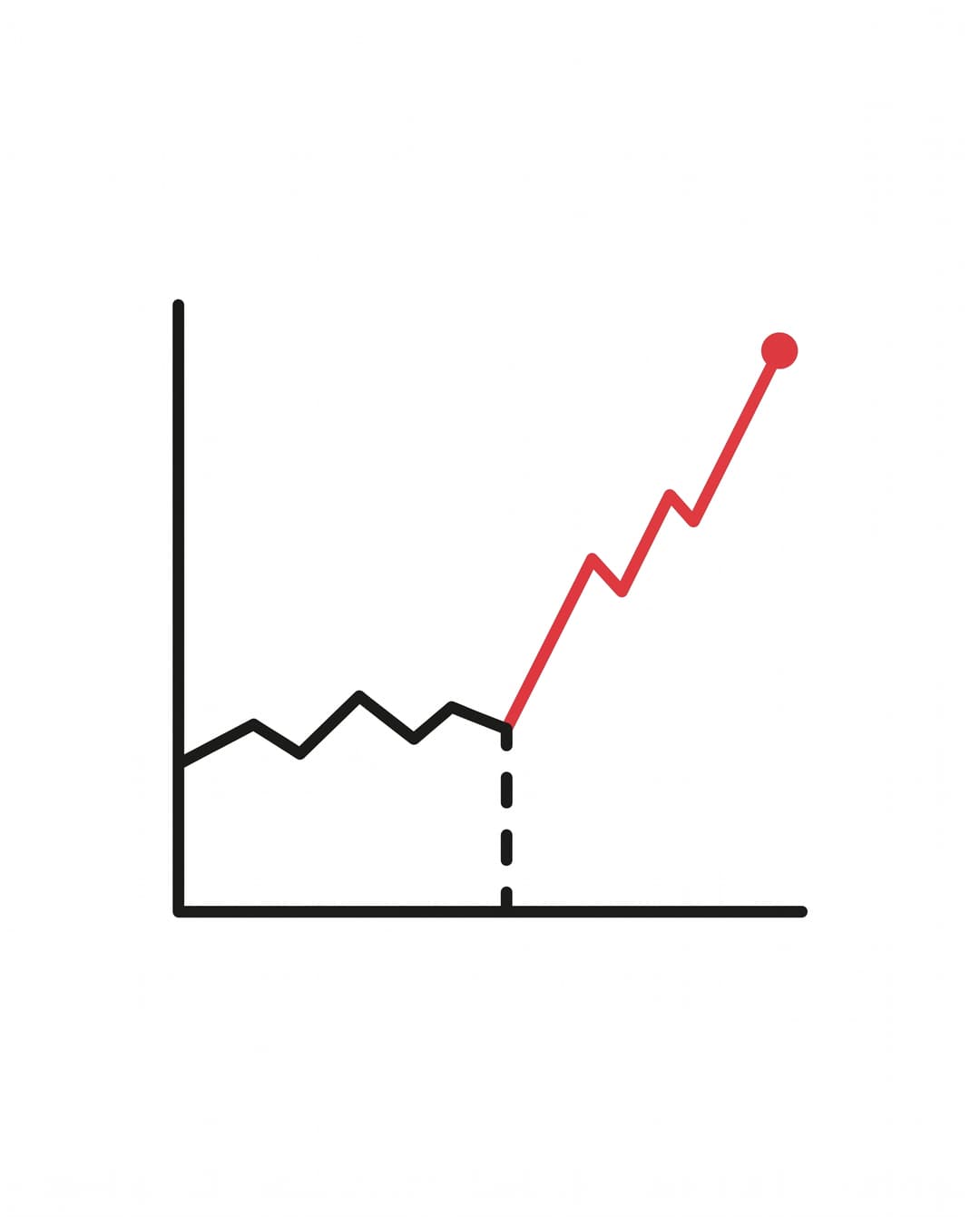 Line chart with a flat ink baseline jumping into a steep red ascent after a dashed midpoint marker.